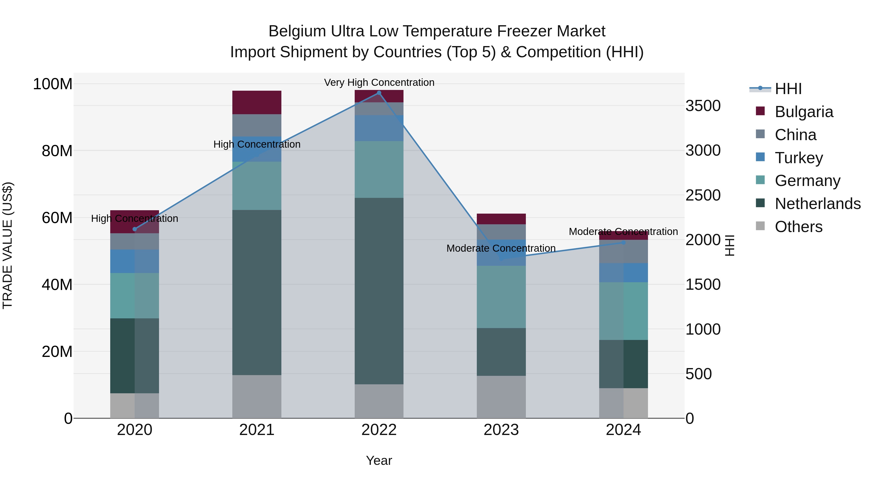 Belgium Ultra Low Temperature Freezer Market Top 5 Importing Countries and Market Competition (HHI) Analysis