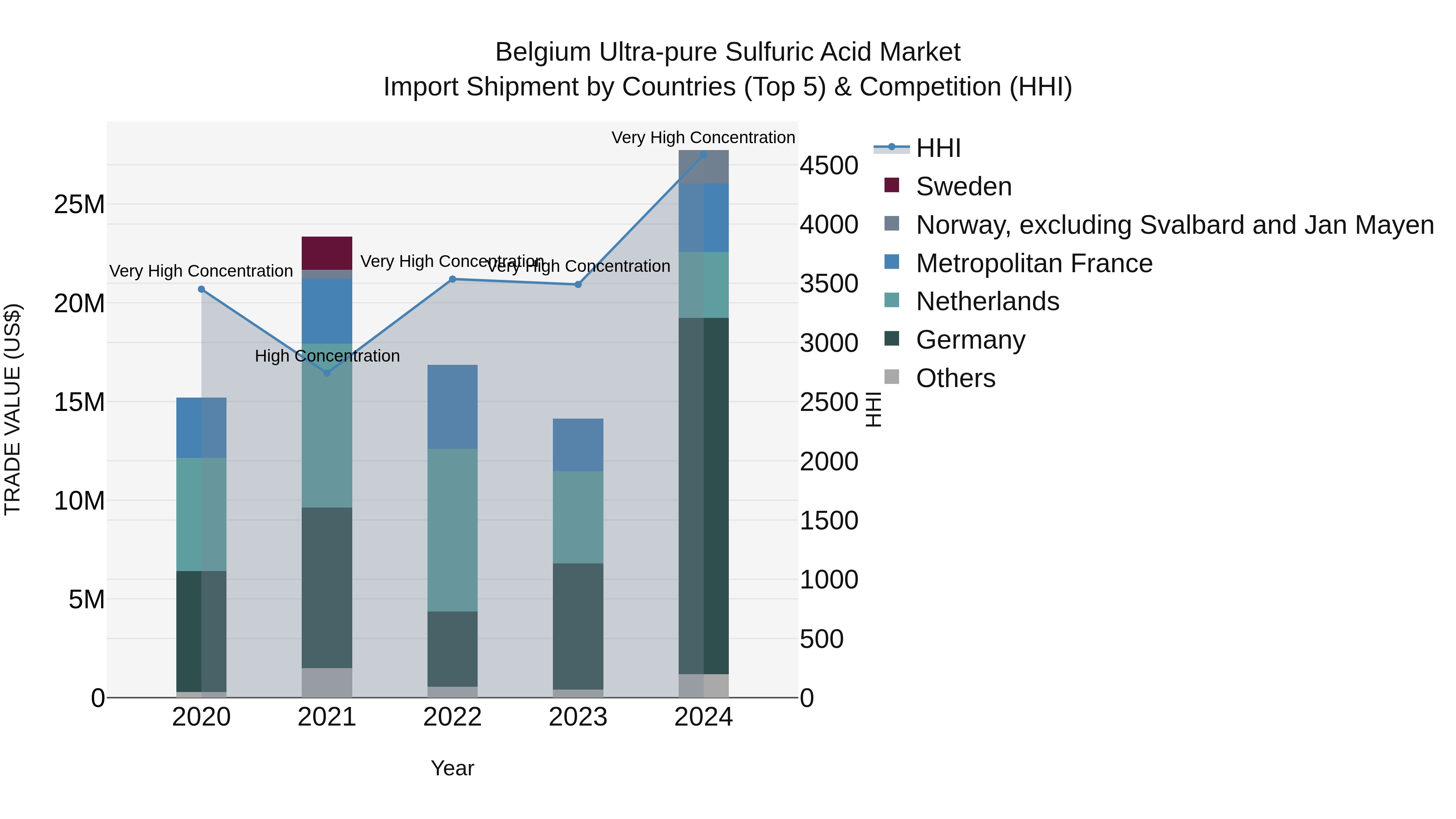 Belgium Ultra-pure Sulfuric Acid Market Top 5 Importing Countries and Market Competition (HHI) Analysis