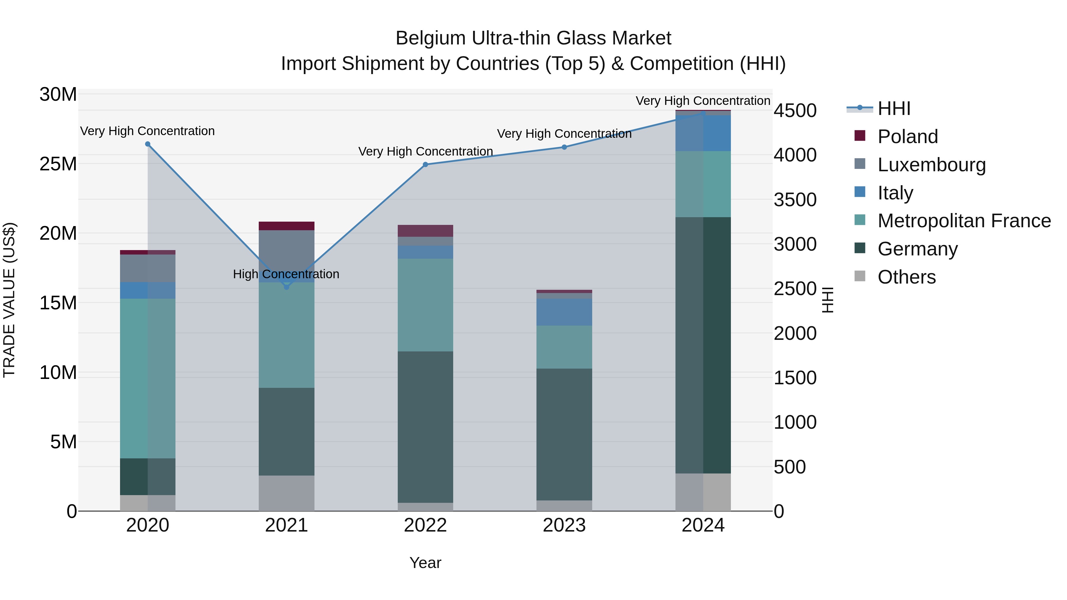 Belgium Ultra-thin Glass Market Top 5 Importing Countries and Market Competition (HHI) Analysis