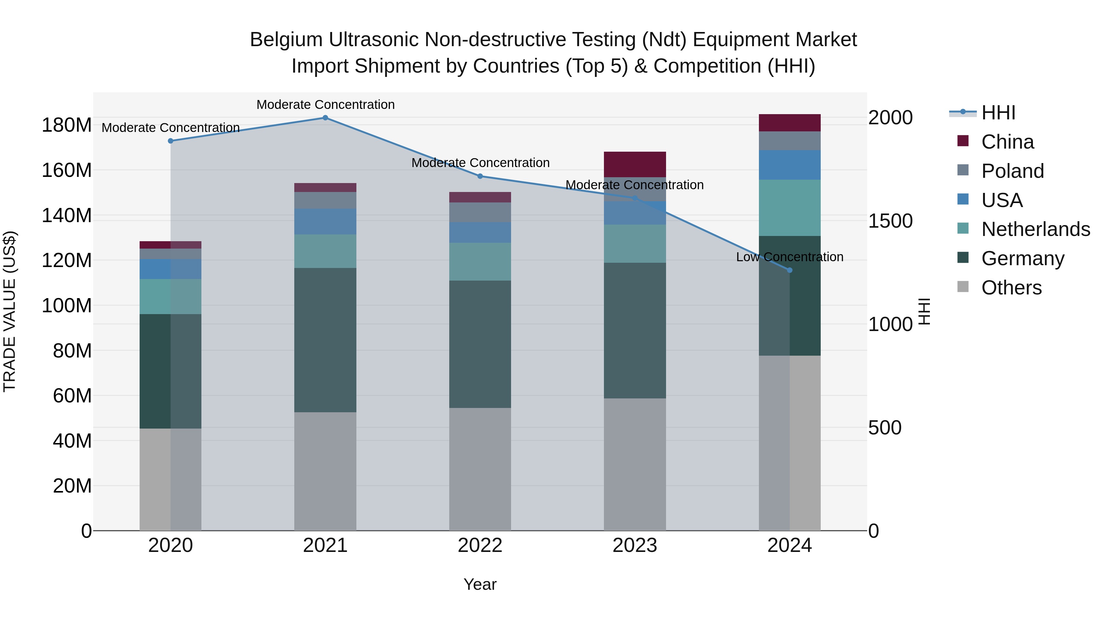 Belgium Ultrasonic Non-destructive Testing (Ndt) Equipment Market Top 5 Importing Countries and Market Competition (HHI) Analysis