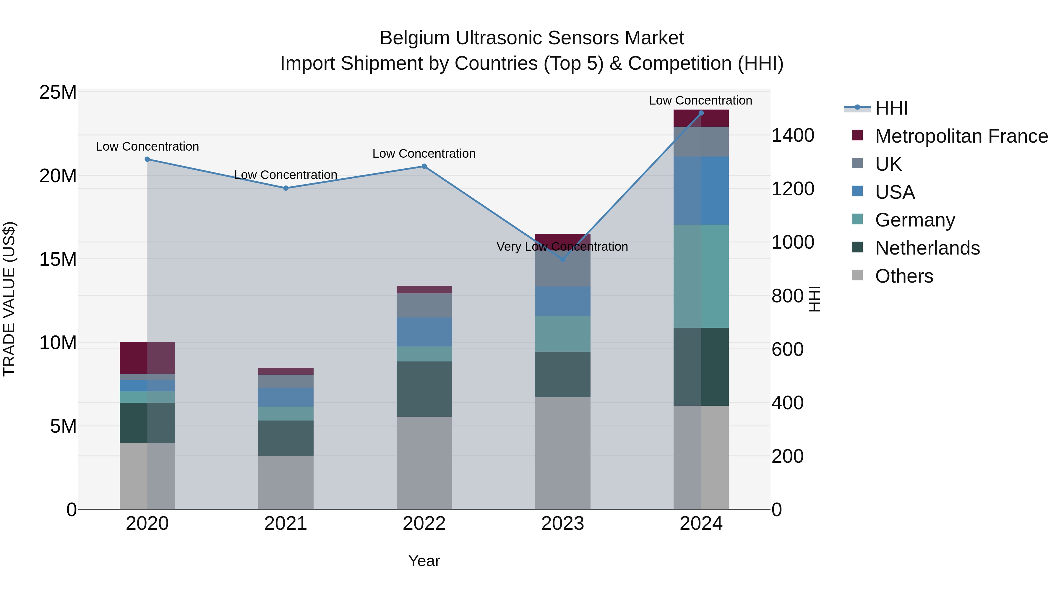 Belgium Ultrasonic Sensors Market Top 5 Importing Countries and Market Competition (HHI) Analysis