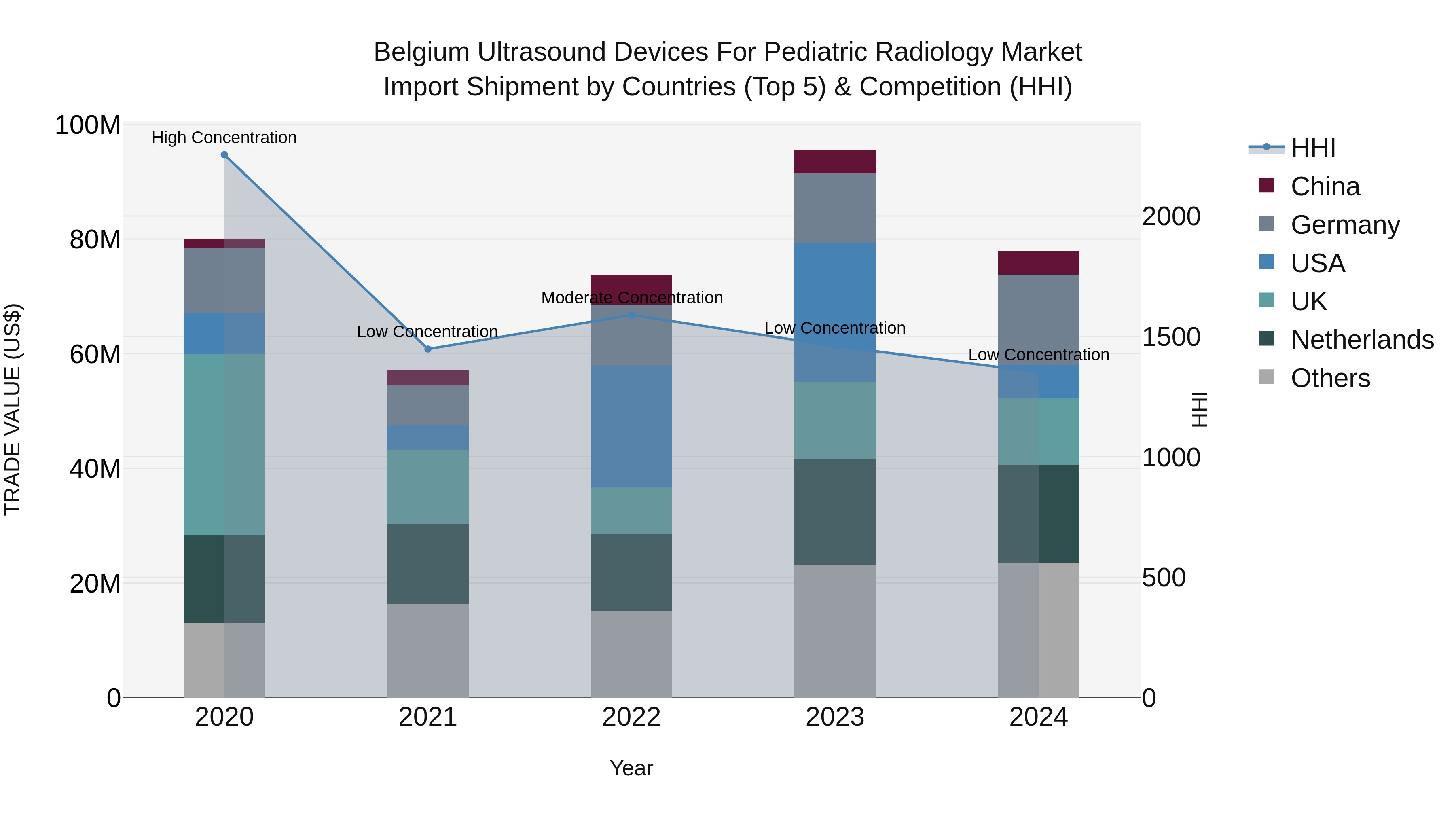 Belgium Ultrasound Devices for Pediatric Radiology Market Top 5 Importing Countries and Market Competition (HHI) Analysis