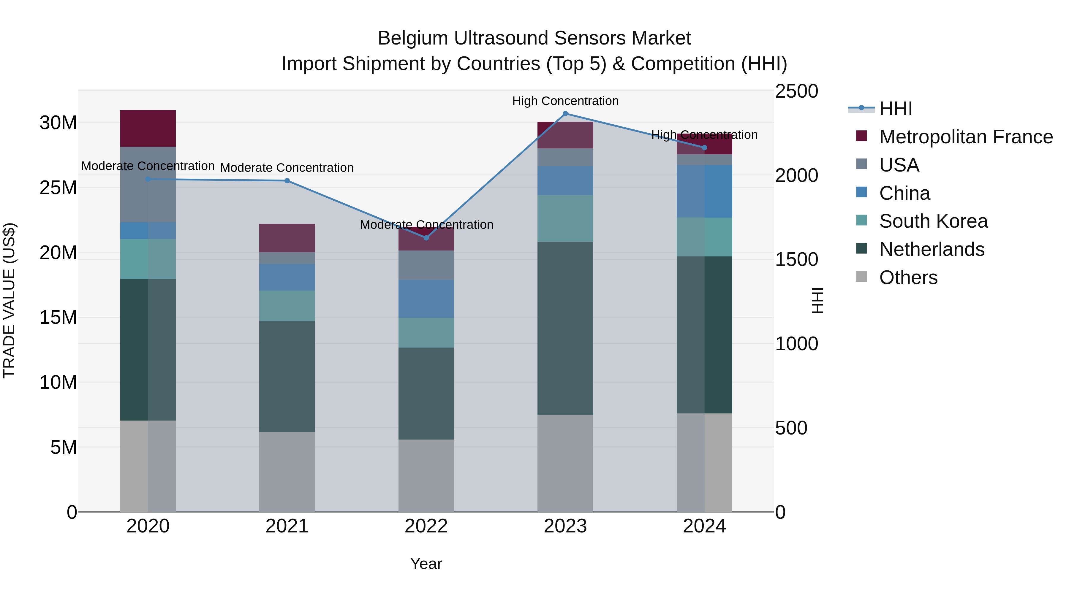 Belgium Ultrasound Sensors Market Top 5 Importing Countries and Market Competition (HHI) Analysis