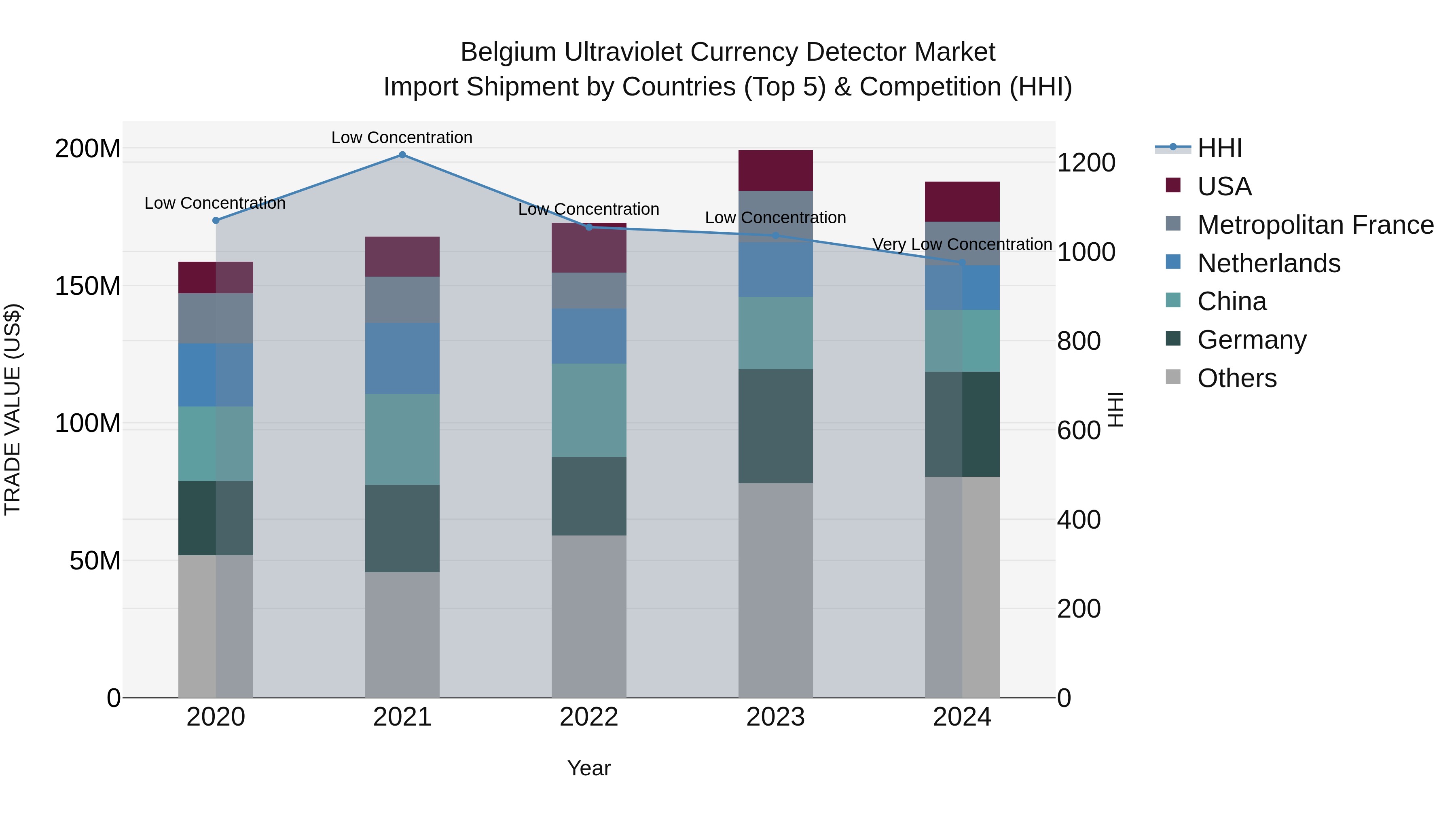 Belgium Ultraviolet Currency Detector Market Top 5 Importing Countries and Market Competition (HHI) Analysis