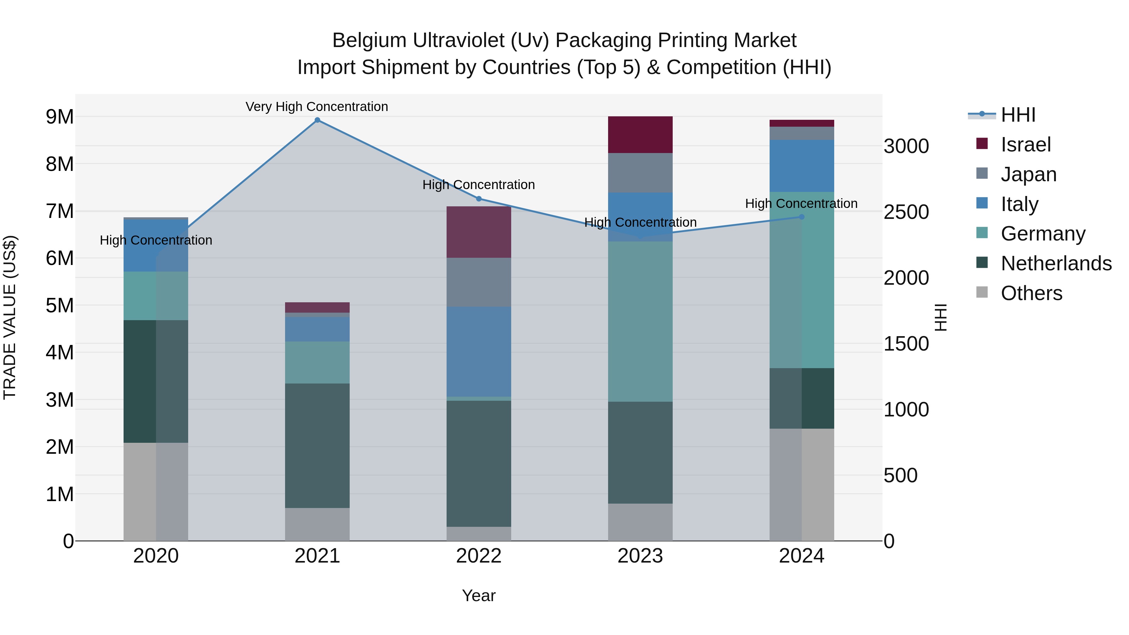 Belgium Ultraviolet (Uv) Packaging Printing Market Top 5 Importing Countries and Market Competition (HHI) Analysis