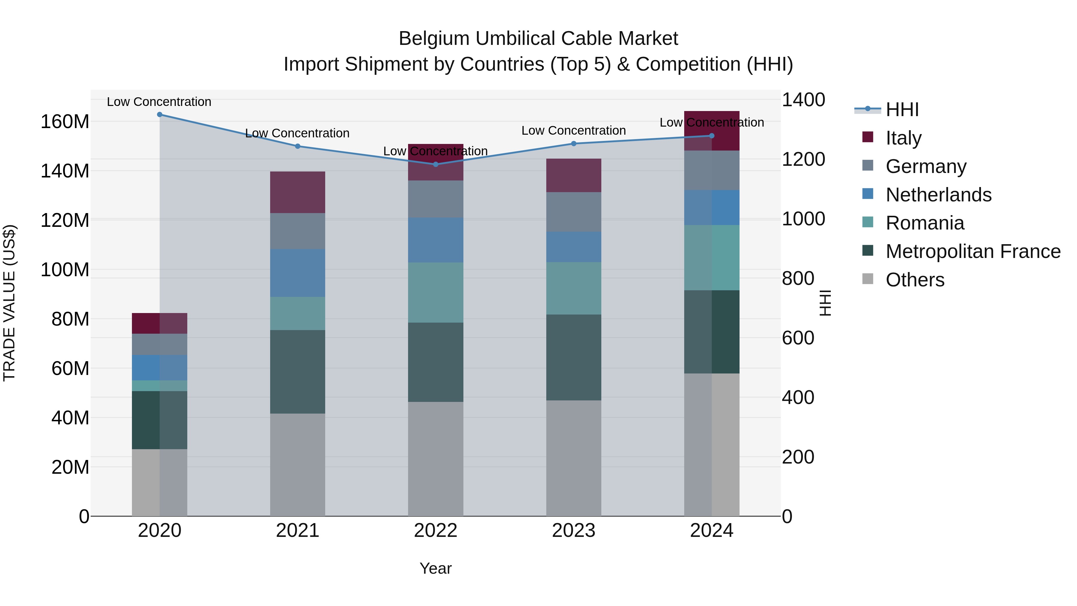 Belgium Umbilical Cable Market Top 5 Importing Countries and Market Competition (HHI) Analysis