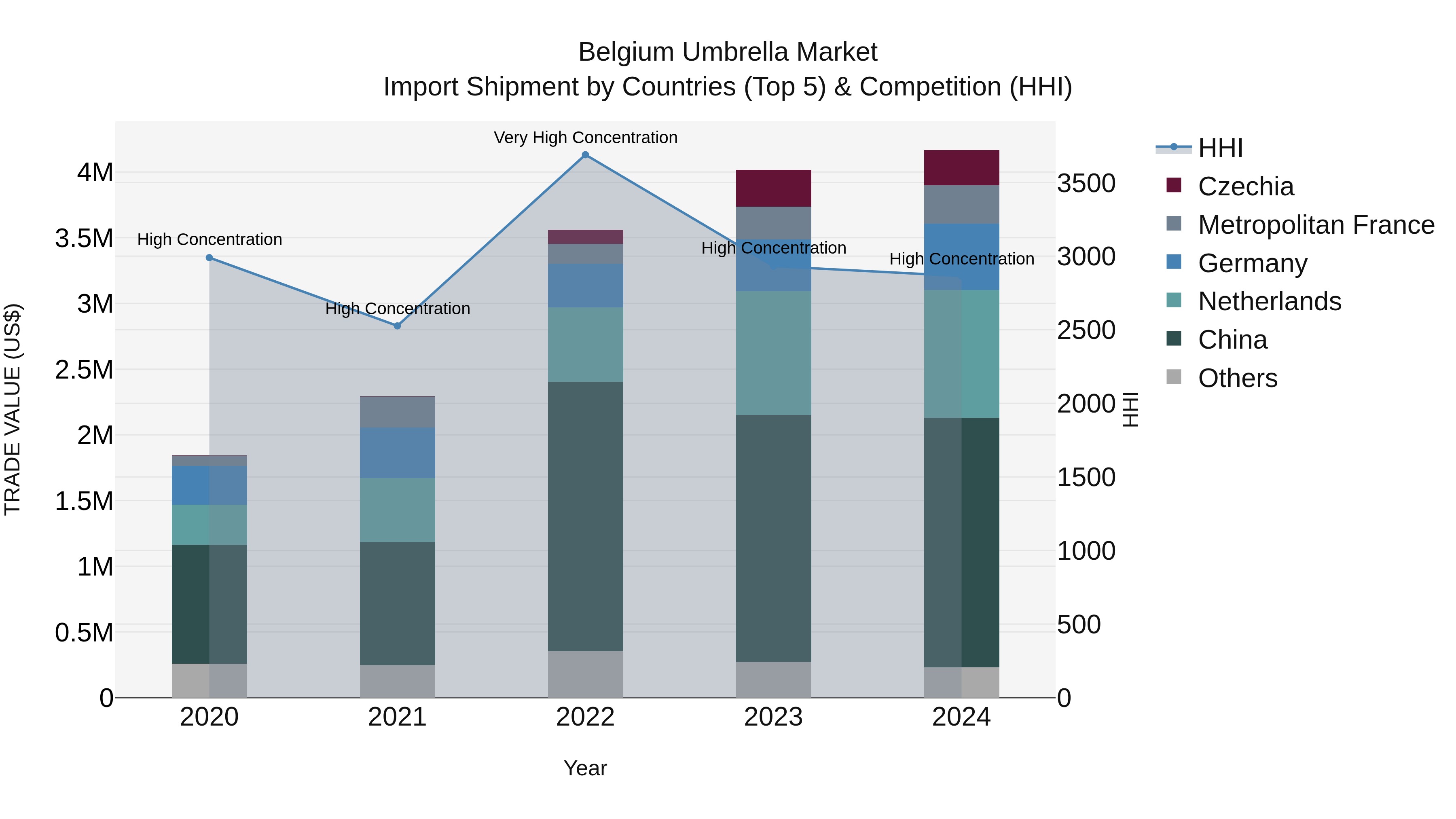 Belgium Umbrella Market Top 5 Importing Countries and Market Competition (HHI) Analysis