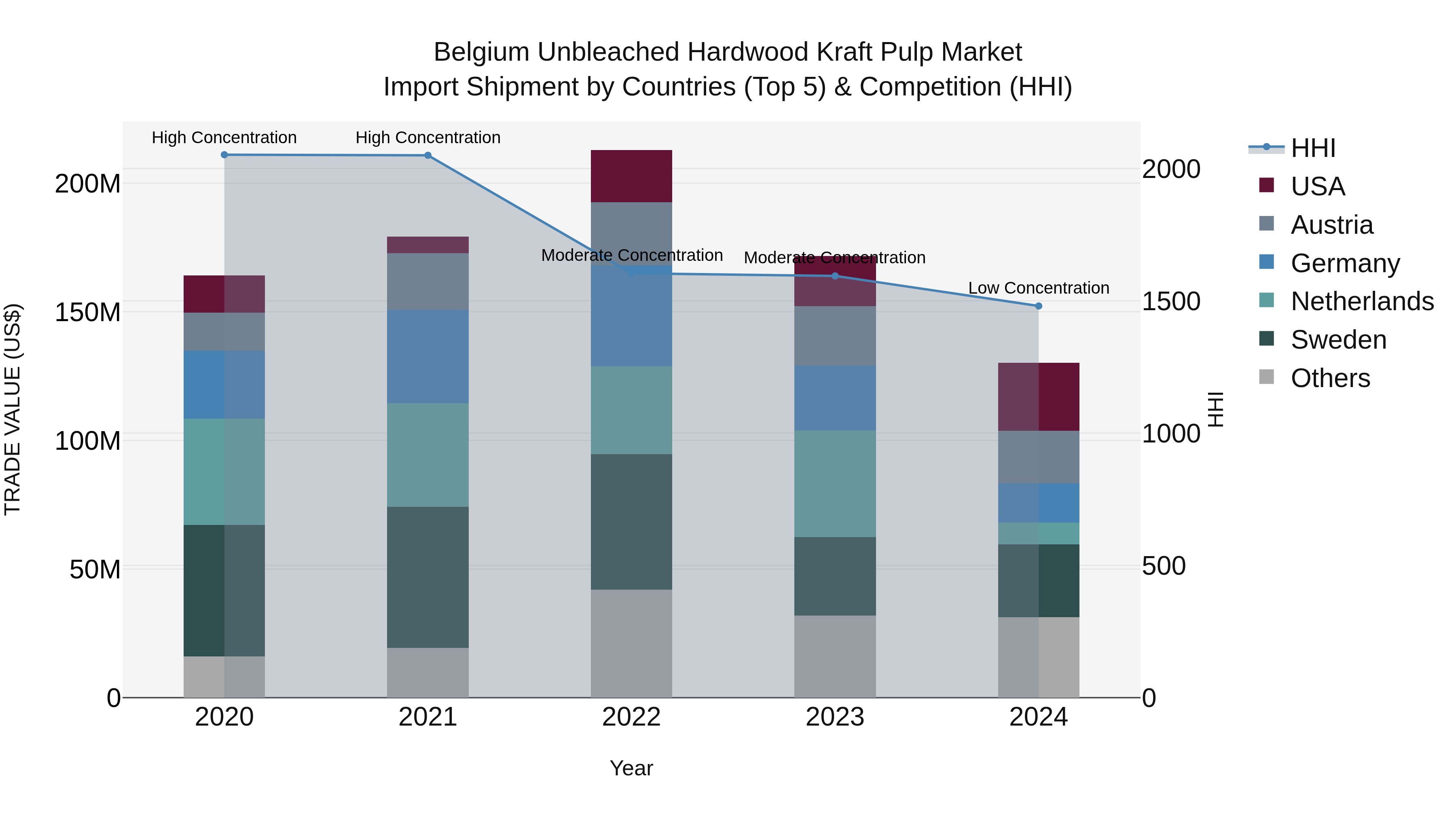 Belgium Unbleached Hardwood Kraft Pulp Market Top 5 Importing Countries and Market Competition (HHI) Analysis