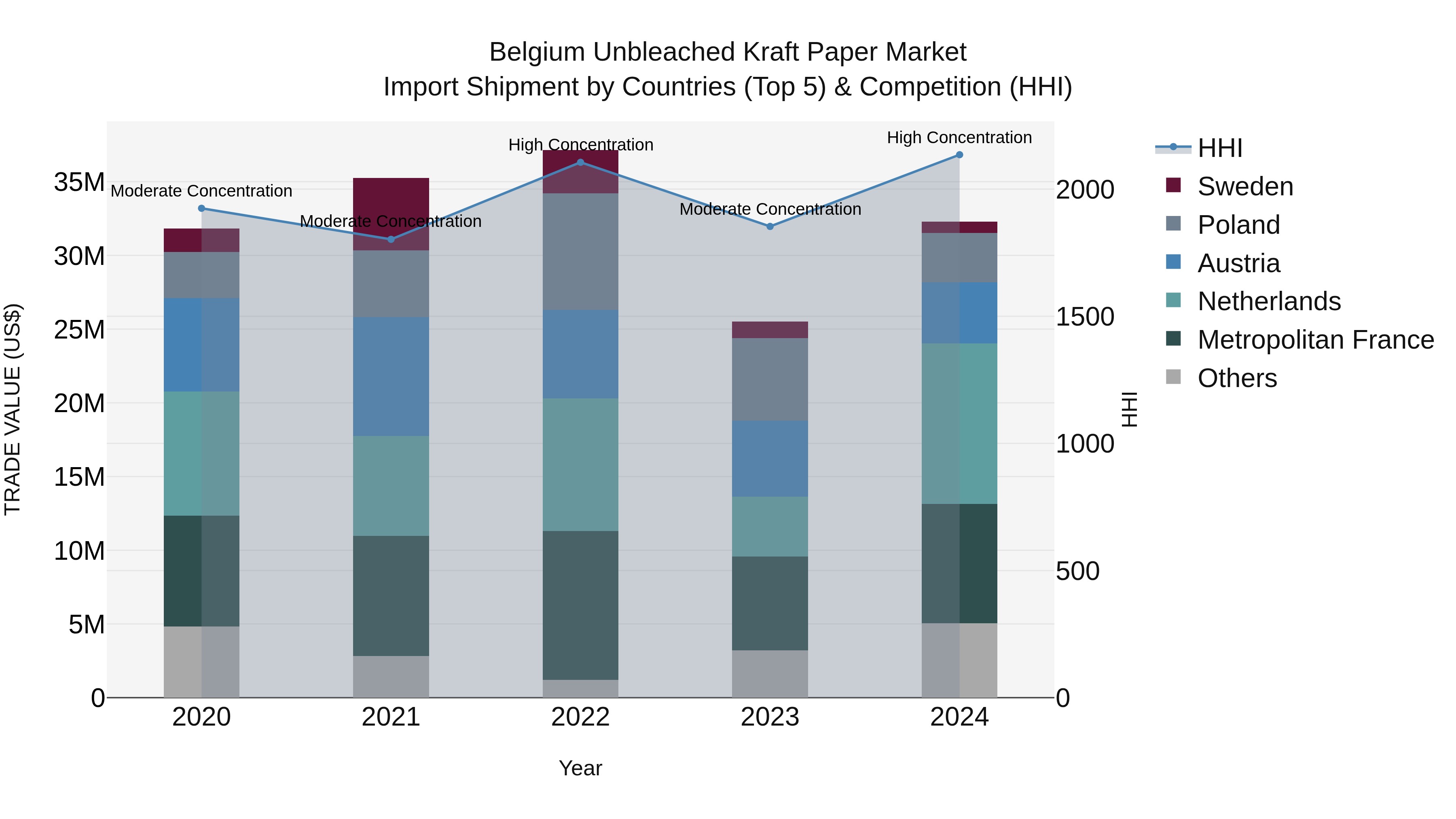 Belgium Unbleached Kraft Paper Market Top 5 Importing Countries and Market Competition (HHI) Analysis