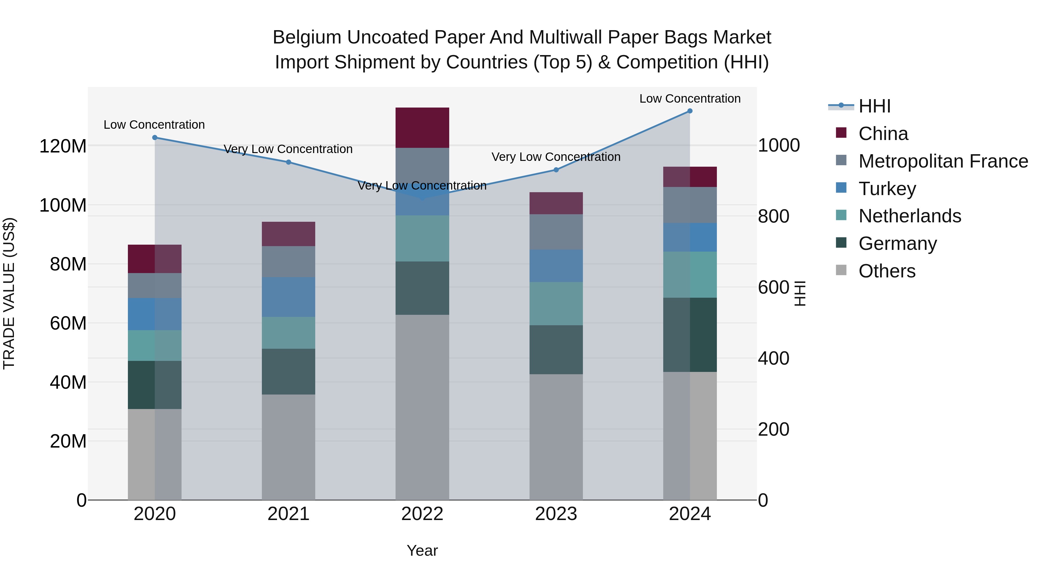 Belgium Uncoated Paper and Multiwall Paper Bags Market Top 5 Importing Countries and Market Competition (HHI) Analysis