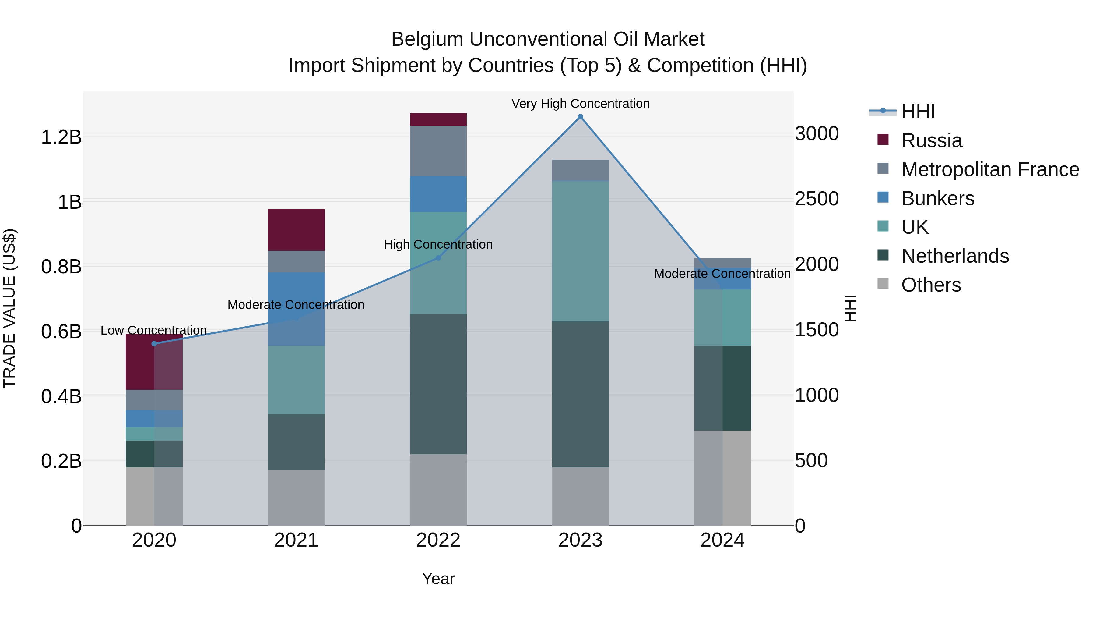 Belgium Unconventional Oil Market Top 5 Importing Countries and Market Competition (HHI) Analysis
