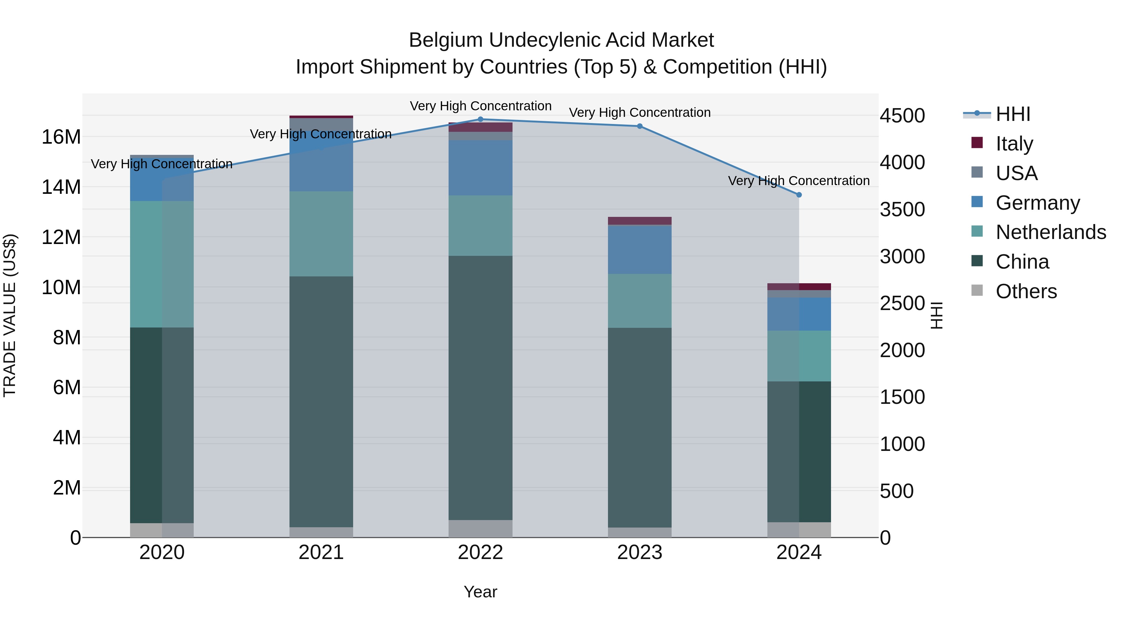 Belgium Undecylenic Acid Market Top 5 Importing Countries and Market Competition (HHI) Analysis