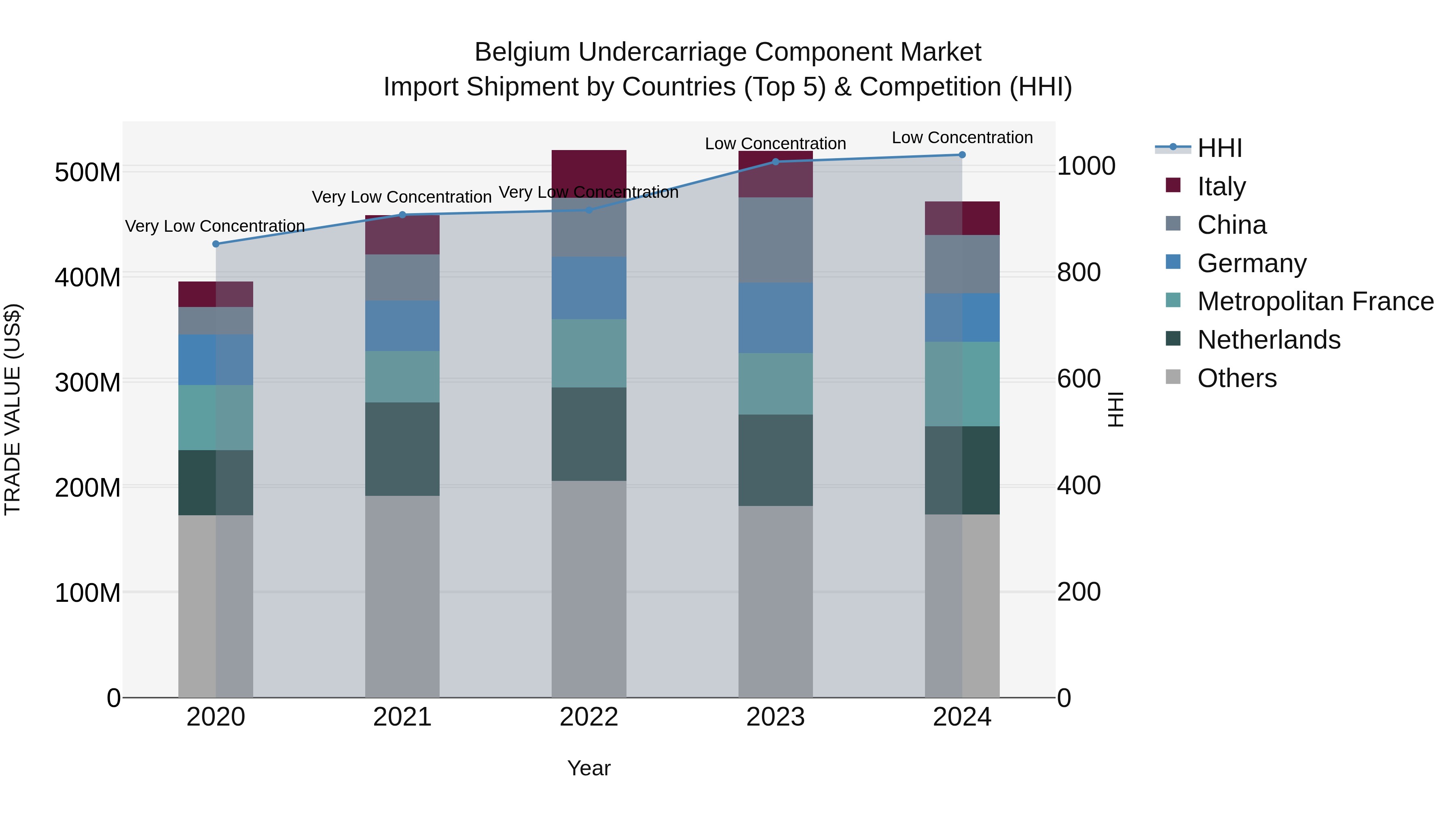 Belgium Undercarriage Component Market Top 5 Importing Countries and Market Competition (HHI) Analysis