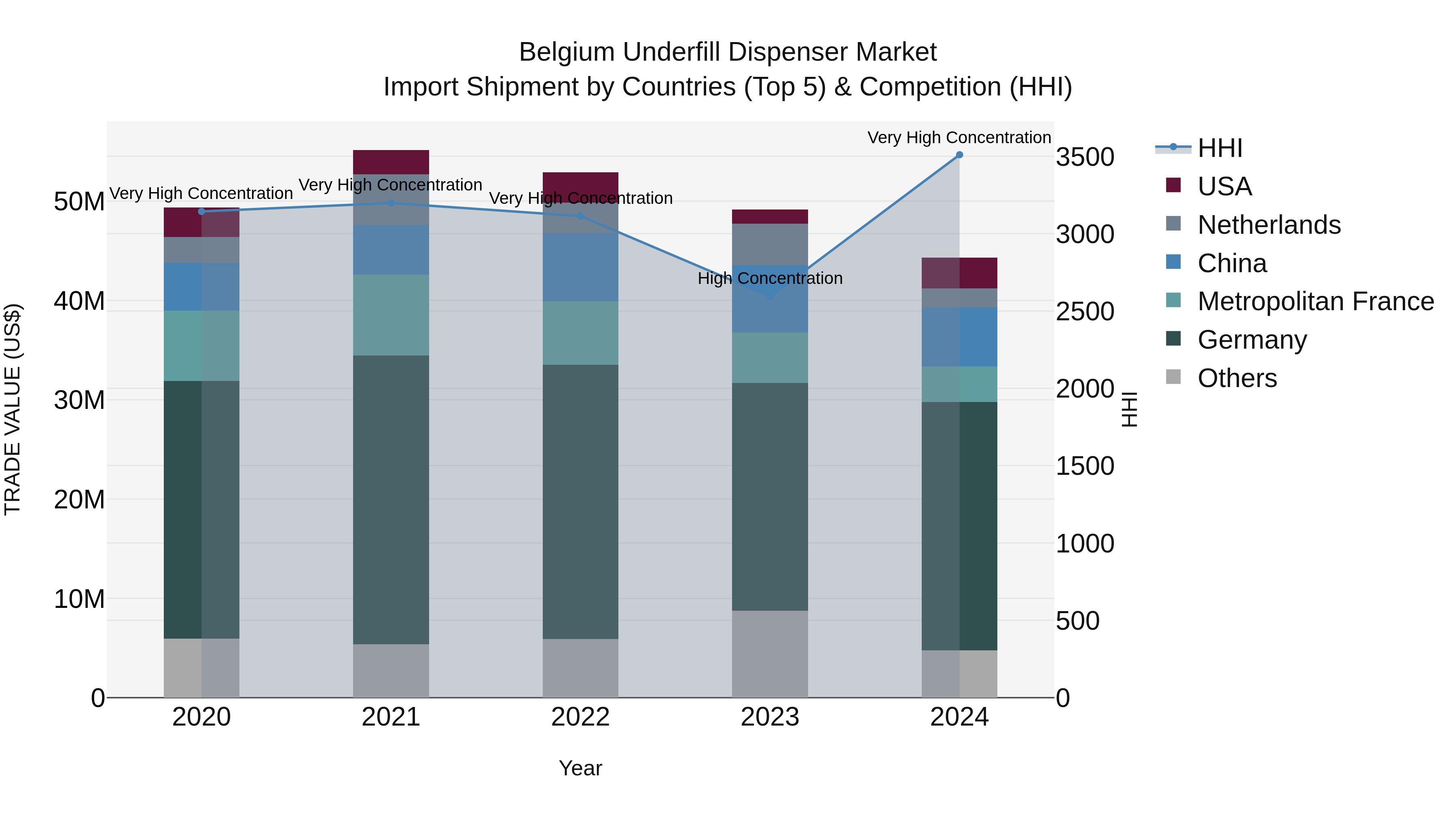 Belgium Underfill Dispenser Market Top 5 Importing Countries and Market Competition (HHI) Analysis