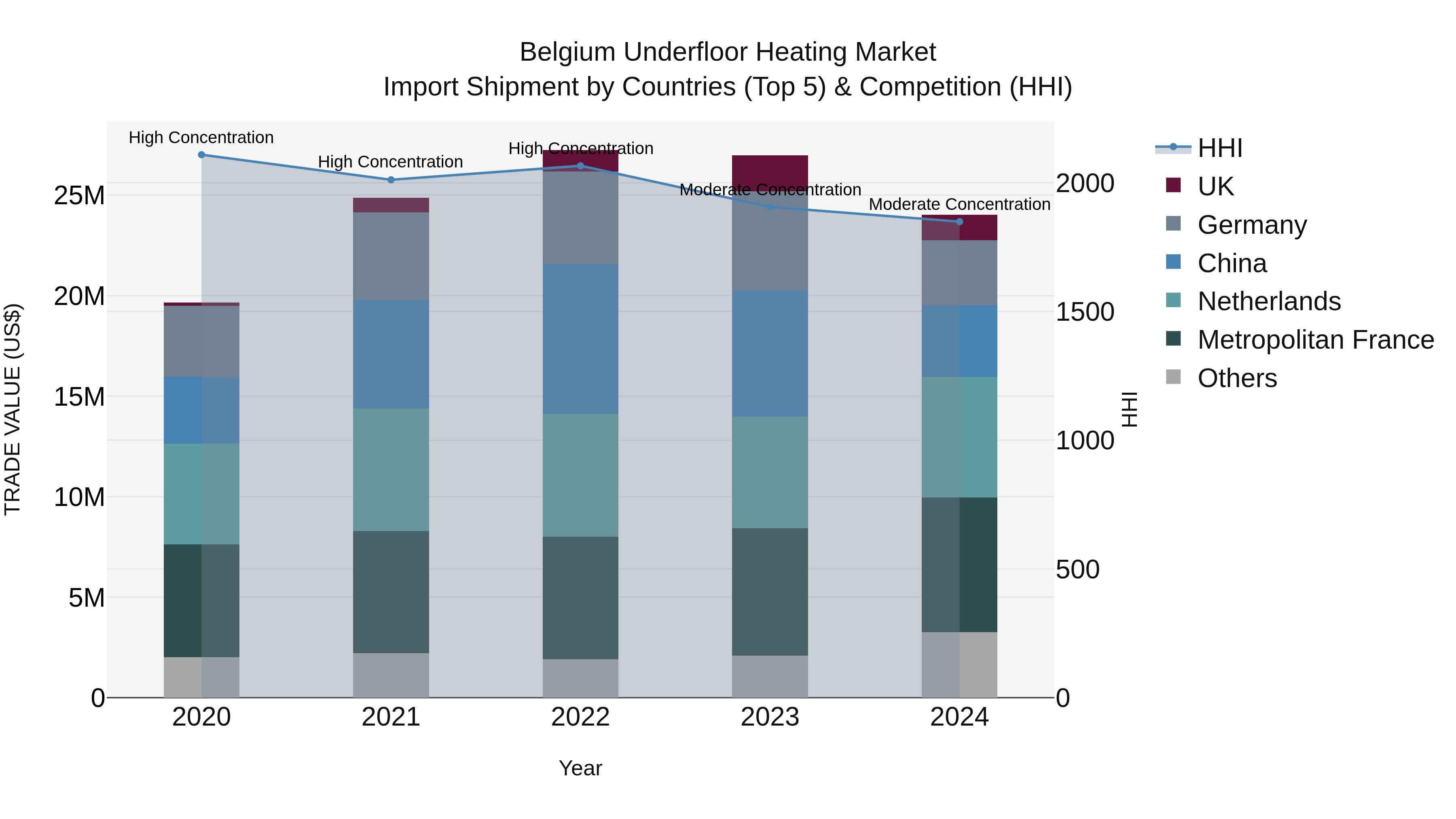 Belgium Underfloor Heating Market Top 5 Importing Countries and Market Competition (HHI) Analysis