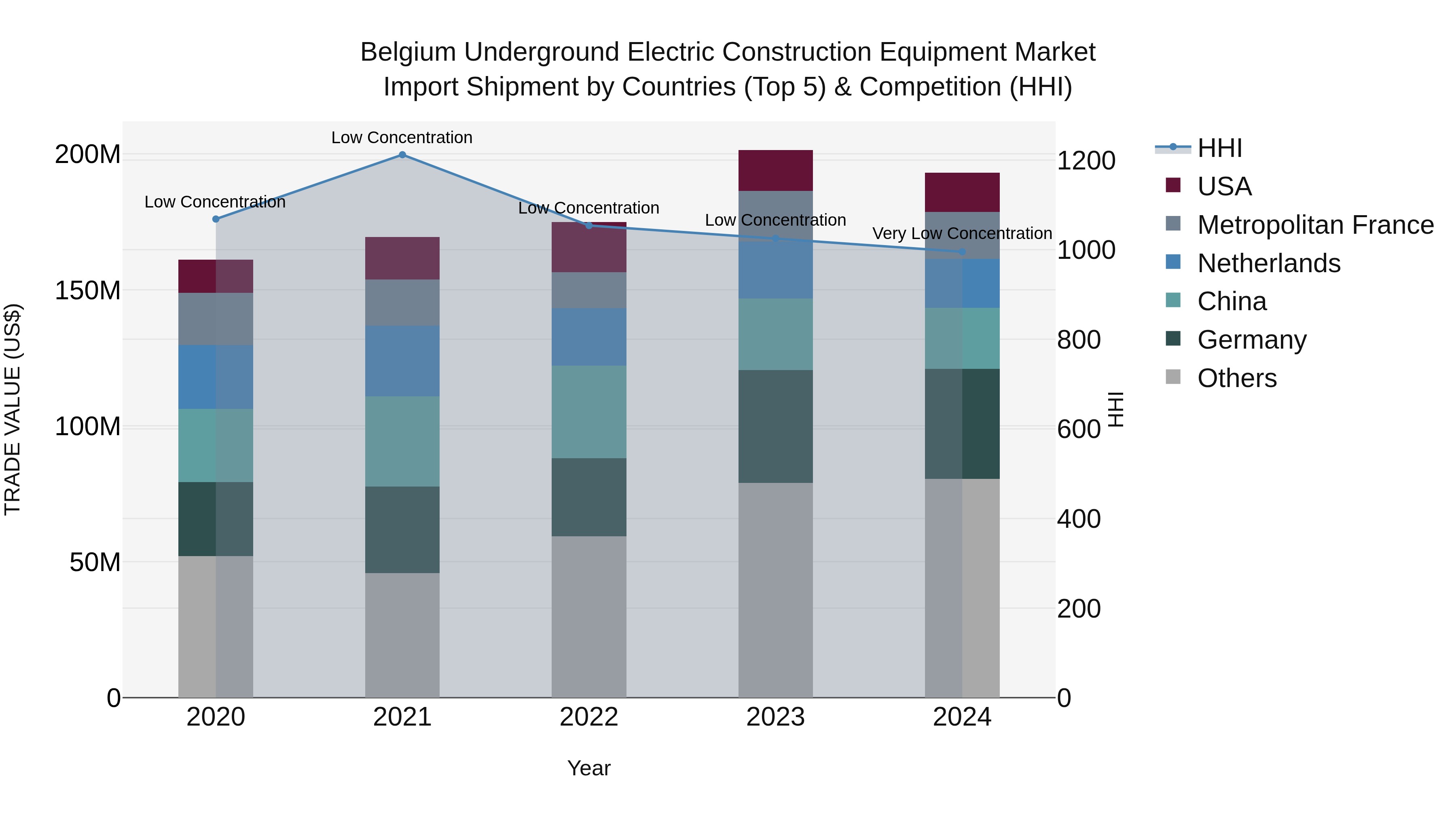 Belgium Underground Electric Construction Equipment Market Top 5 Importing Countries and Market Competition (HHI) Analysis