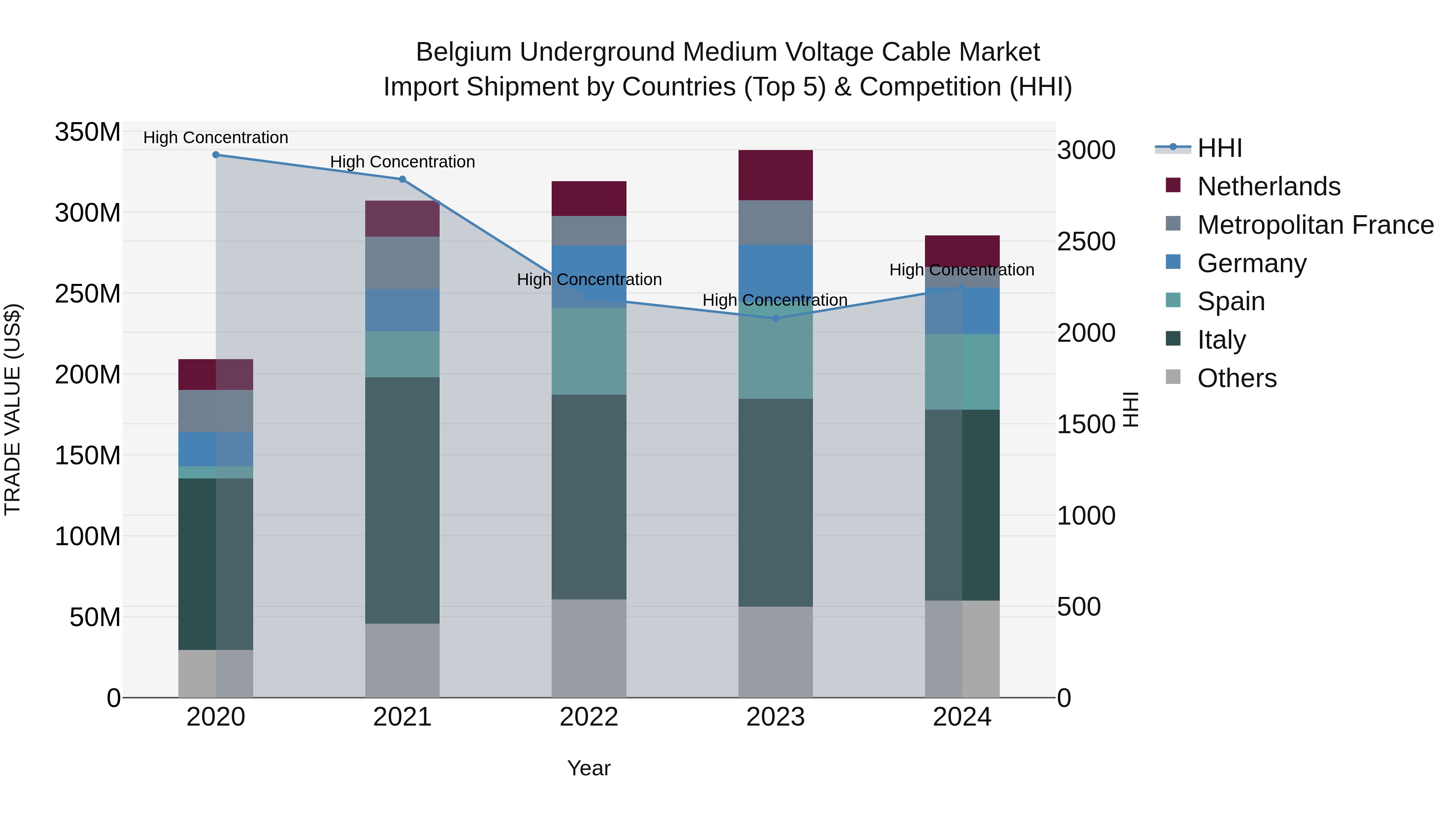 Belgium Underground Medium Voltage Cable Market Top 5 Importing Countries and Market Competition (HHI) Analysis