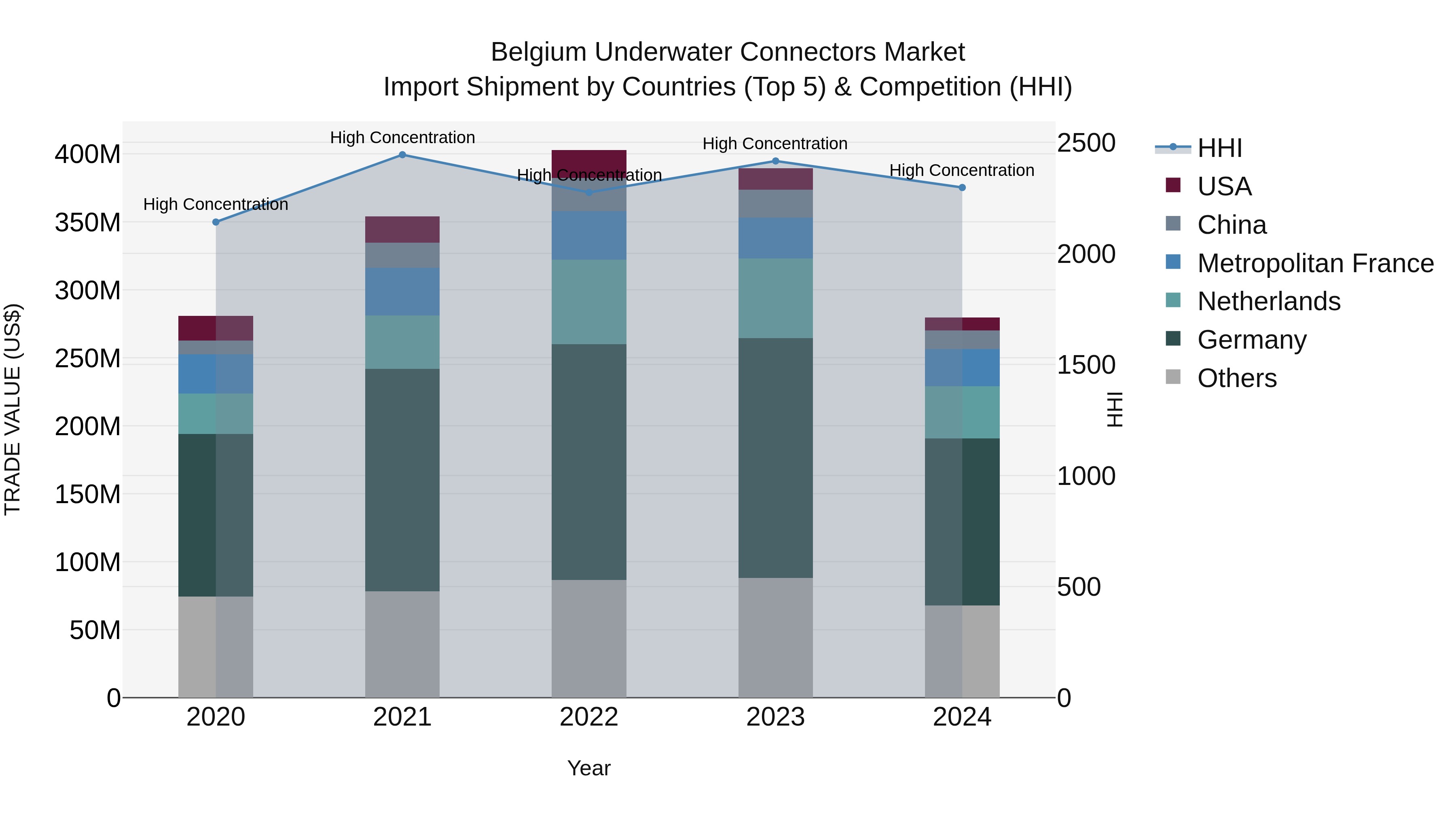 Belgium Underwater Connectors Market Top 5 Importing Countries and Market Competition (HHI) Analysis