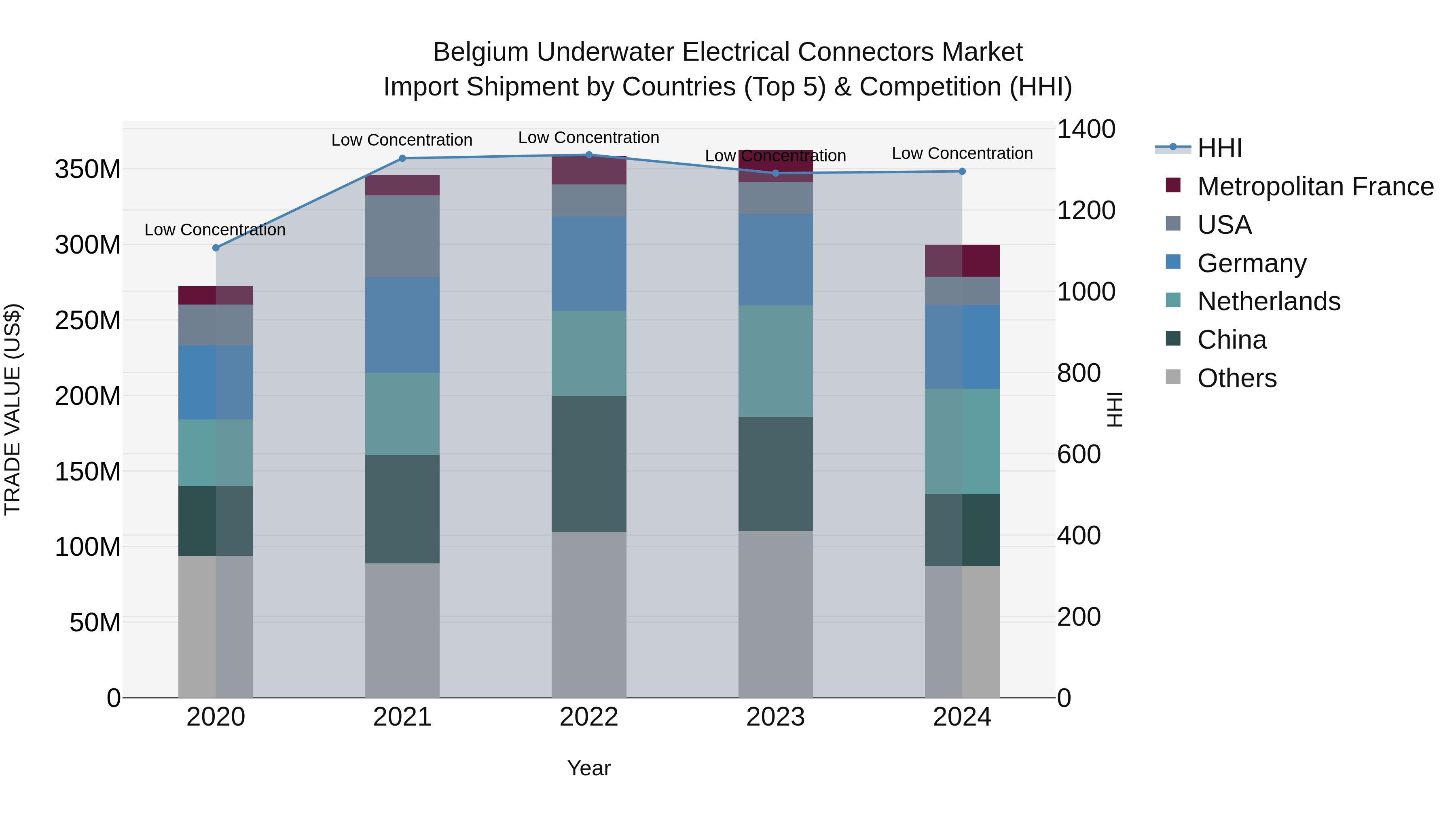 Belgium Underwater Electrical Connectors Market Top 5 Importing Countries and Market Competition (HHI) Analysis