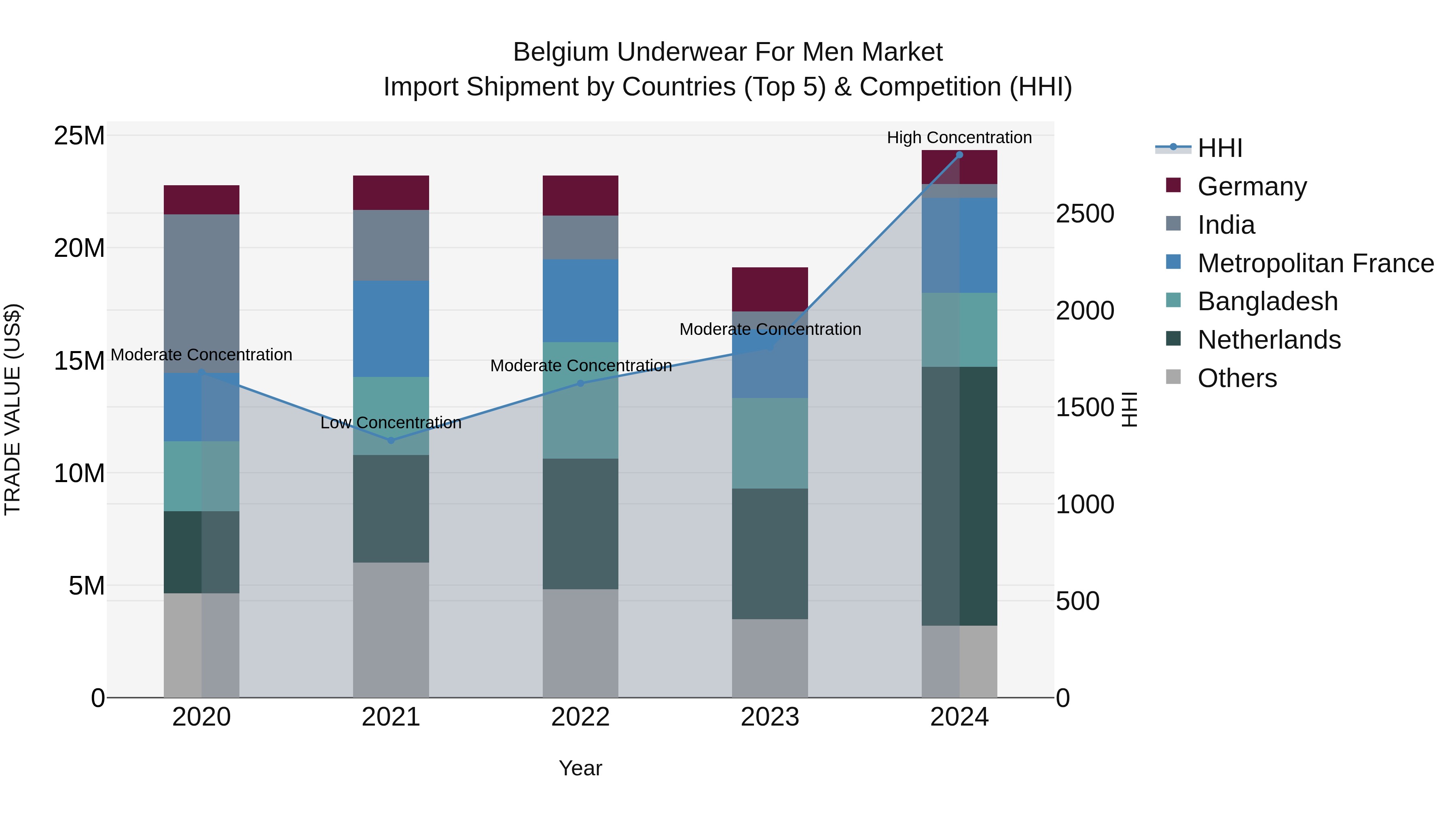 Belgium Underwear for Men Market Top 5 Importing Countries and Market Competition (HHI) Analysis