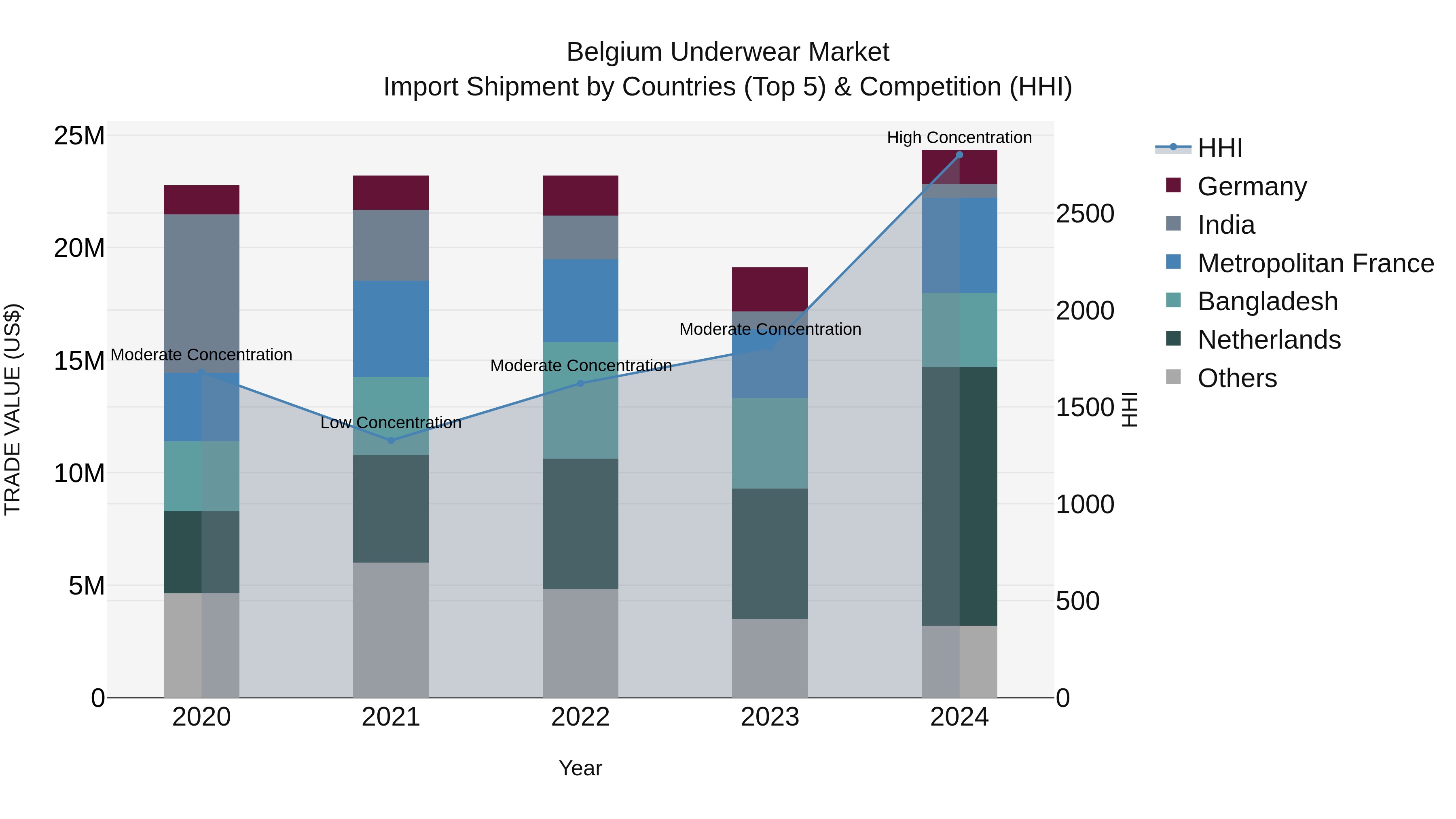 Belgium Underwear Market Top 5 Importing Countries and Market Competition (HHI) Analysis
