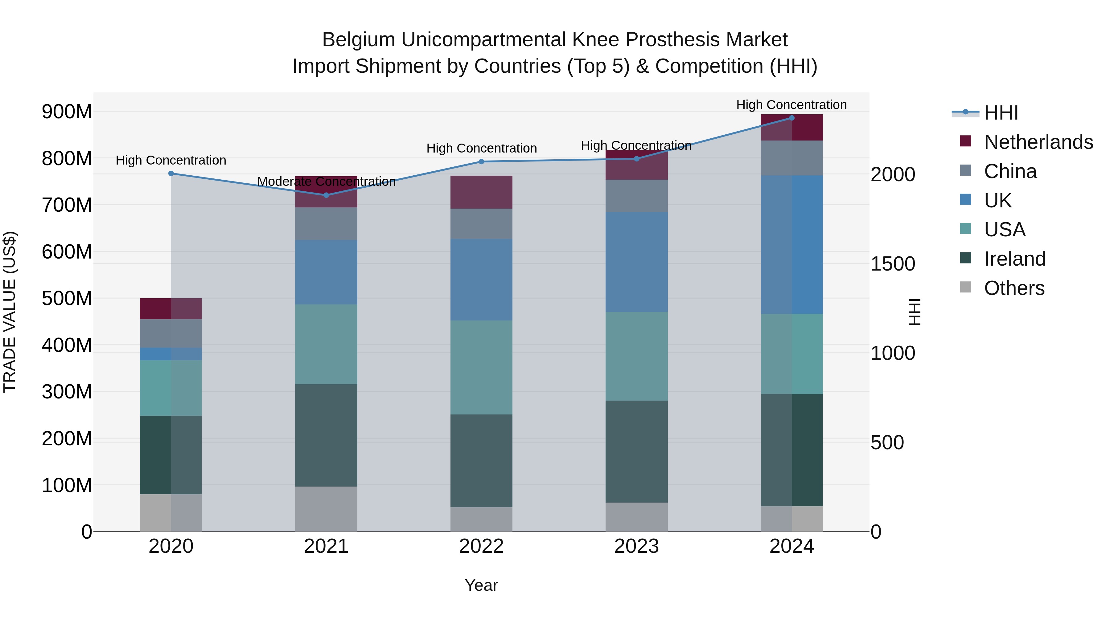Belgium Unicompartmental Knee Prosthesis Market Top 5 Importing Countries and Market Competition (HHI) Analysis