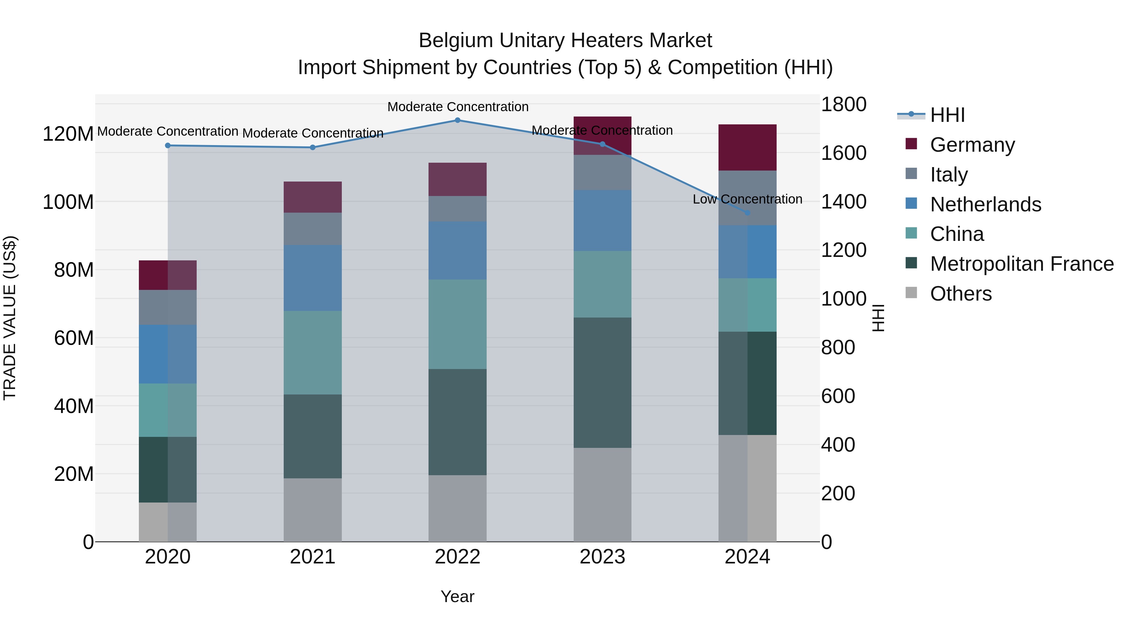 Belgium Unitary Heaters Market Top 5 Importing Countries and Market Competition (HHI) Analysis