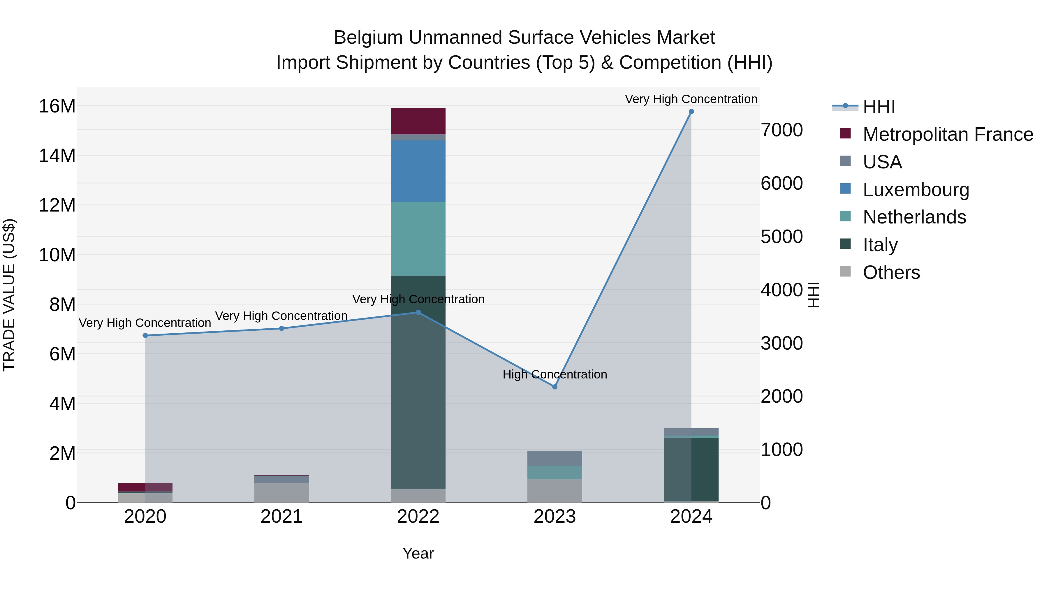 Belgium Unmanned Surface Vehicles Market Top 5 Importing Countries and Market Competition (HHI) Analysis