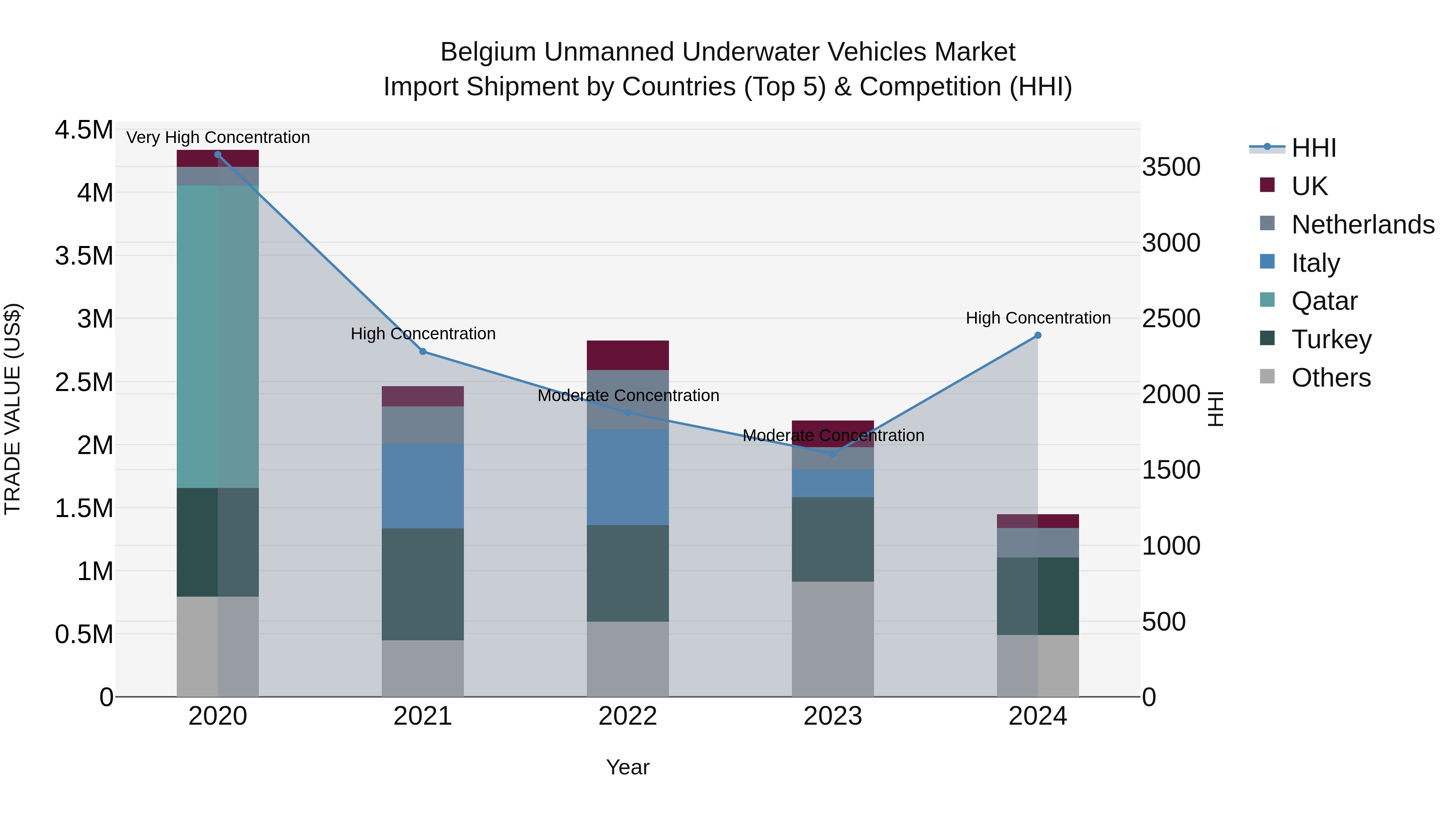 Belgium Unmanned Underwater Vehicles Market Top 5 Importing Countries and Market Competition (HHI) Analysis