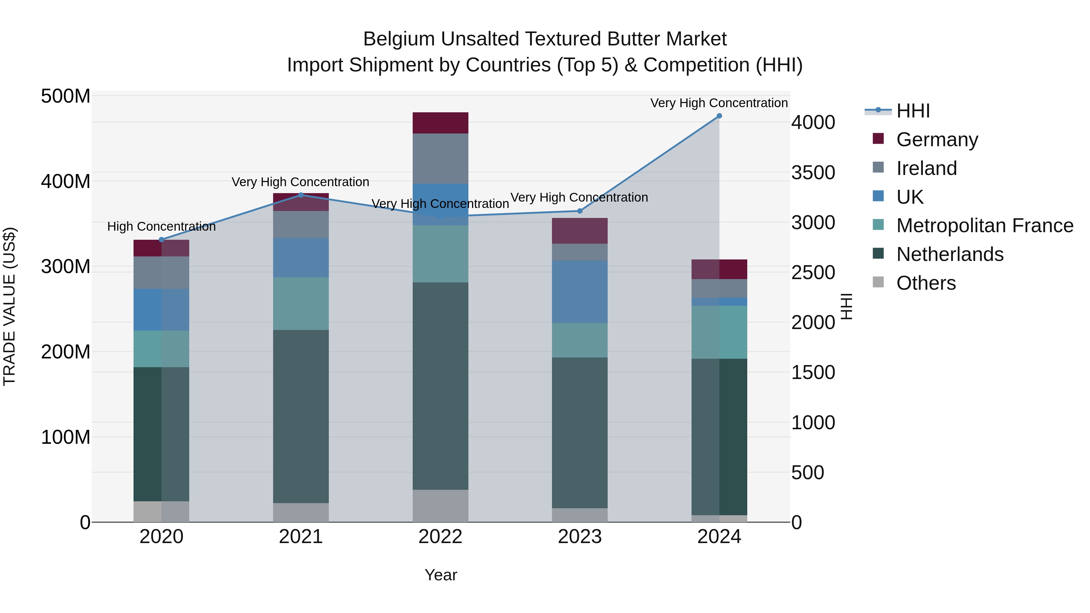 Belgium Unsalted Textured Butter Market Top 5 Importing Countries and Market Competition (HHI) Analysis