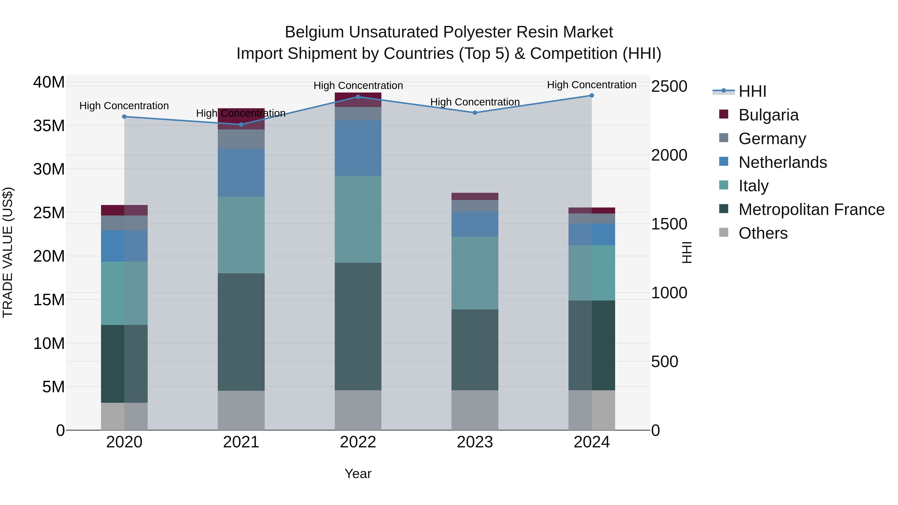 Belgium Unsaturated Polyester Resin Market Top 5 Importing Countries and Market Competition (HHI) Analysis