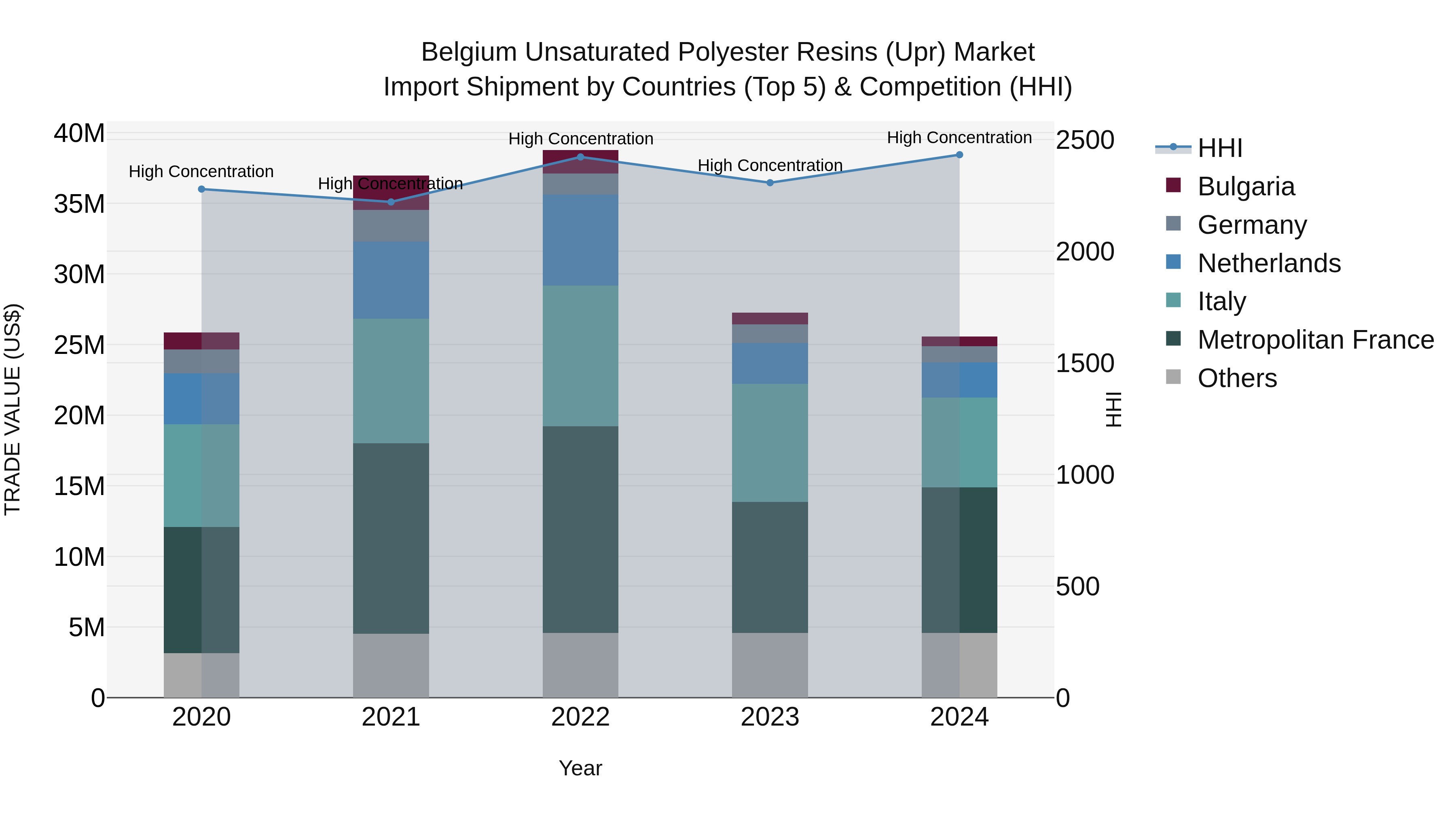 Belgium Unsaturated Polyester Resins (Upr) Market Top 5 Importing Countries and Market Competition (HHI) Analysis