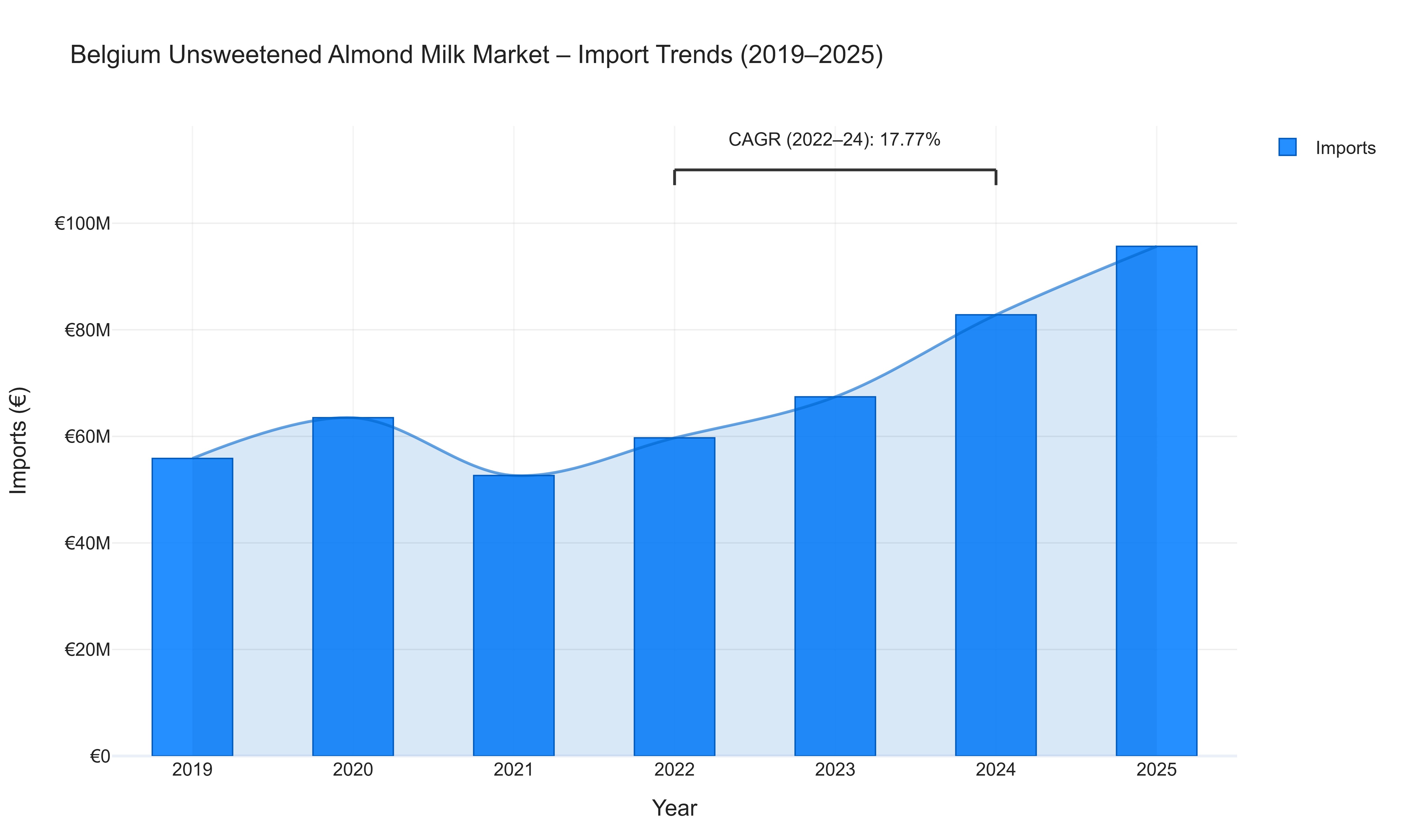 Belgium Unsweetened Almond Milk Market - Import Trends (2019-2025)