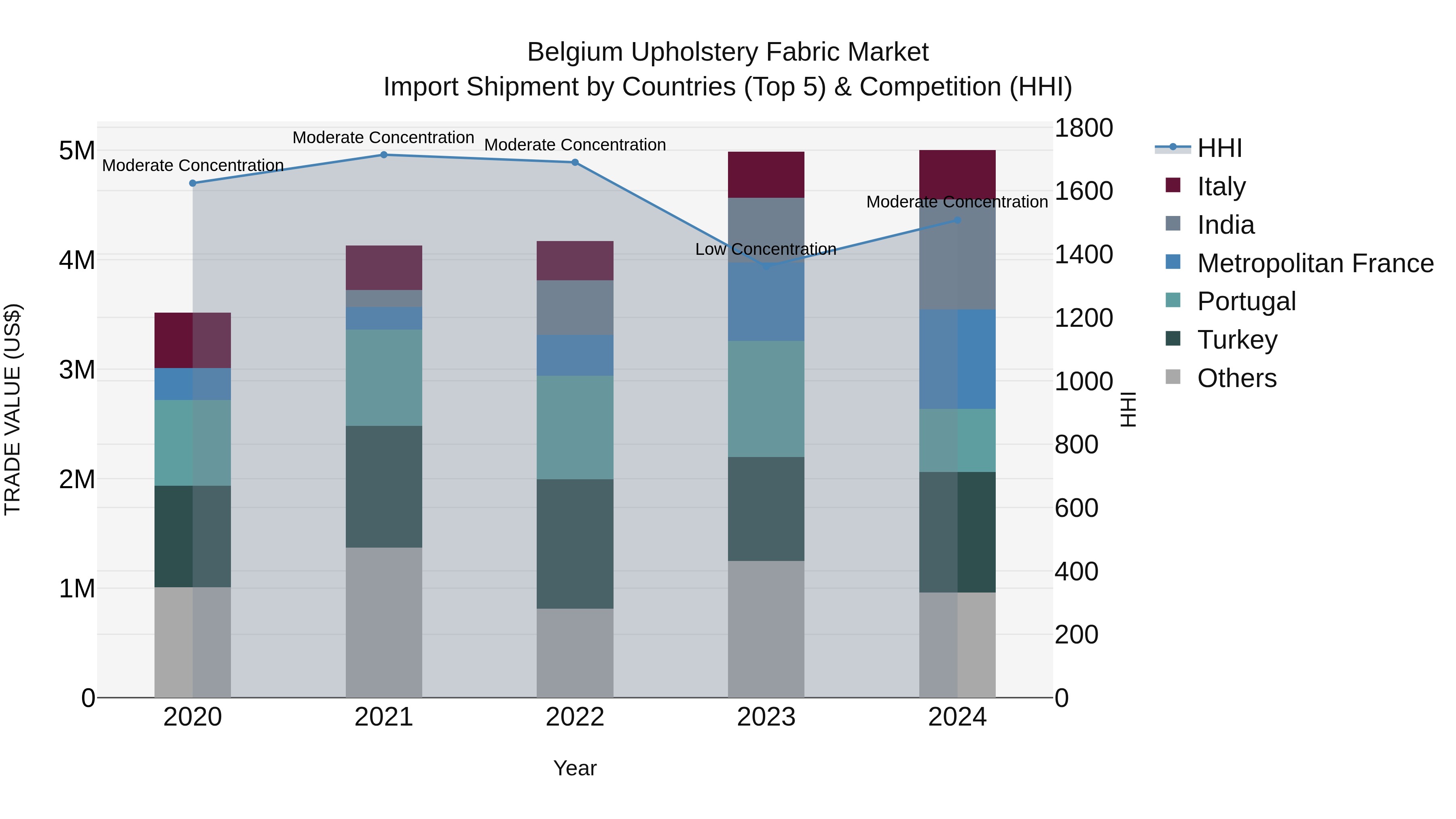 Belgium Upholstery Fabric Market Top 5 Importing Countries and Market Competition (HHI) Analysis