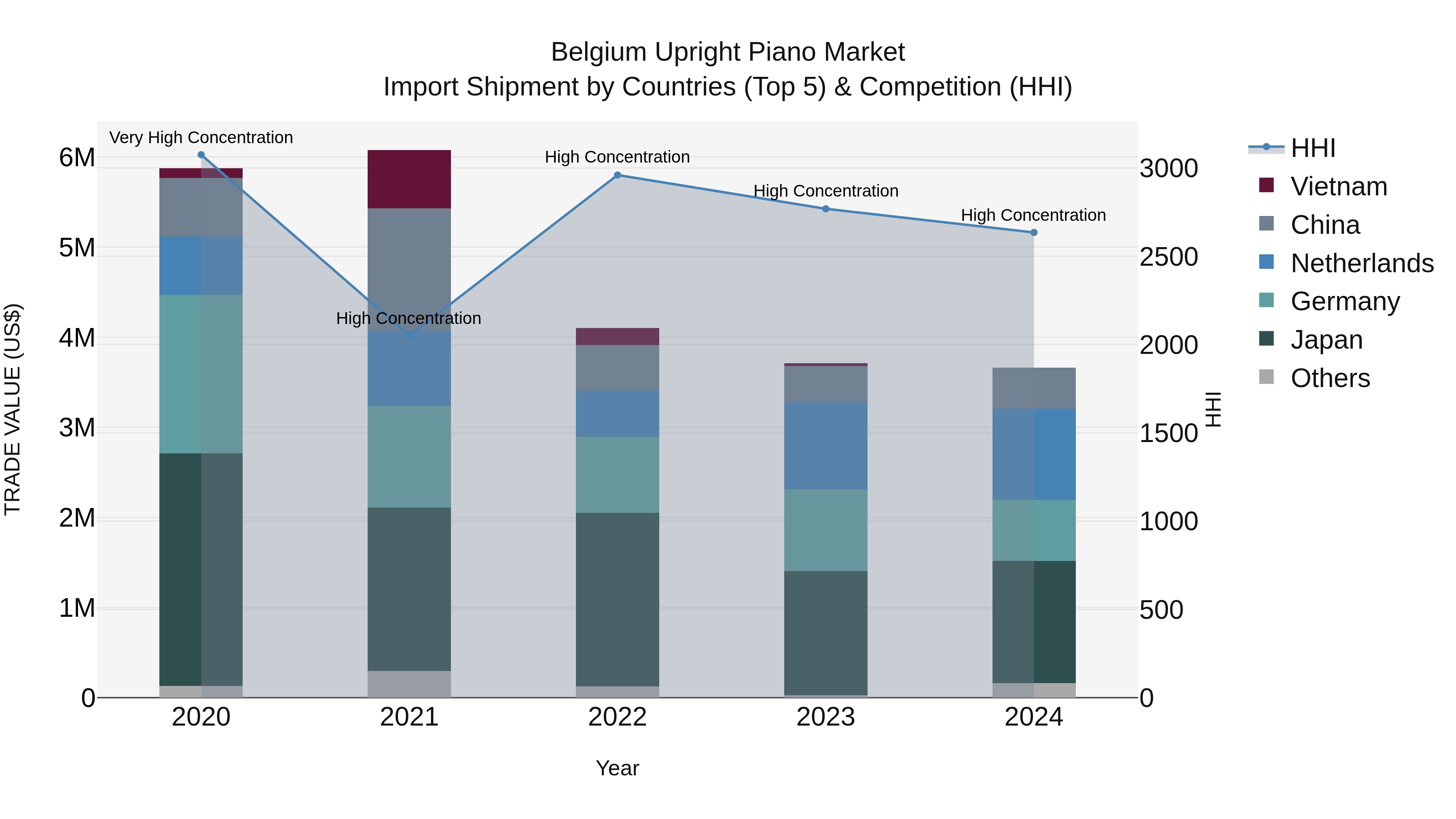 Belgium Upright Piano Market Top 5 Importing Countries and Market Competition (HHI) Analysis