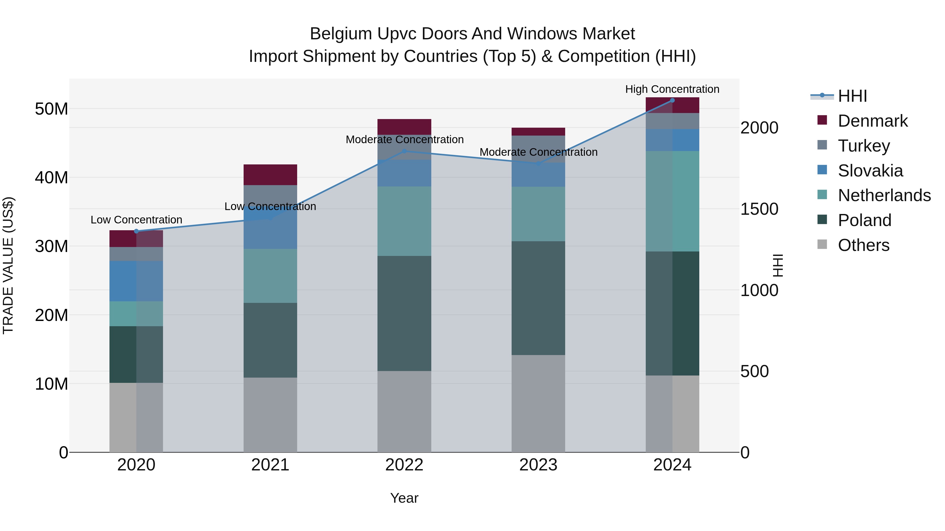 Belgium Upvc Doors and Windows Market Top 5 Importing Countries and Market Competition (HHI) Analysis