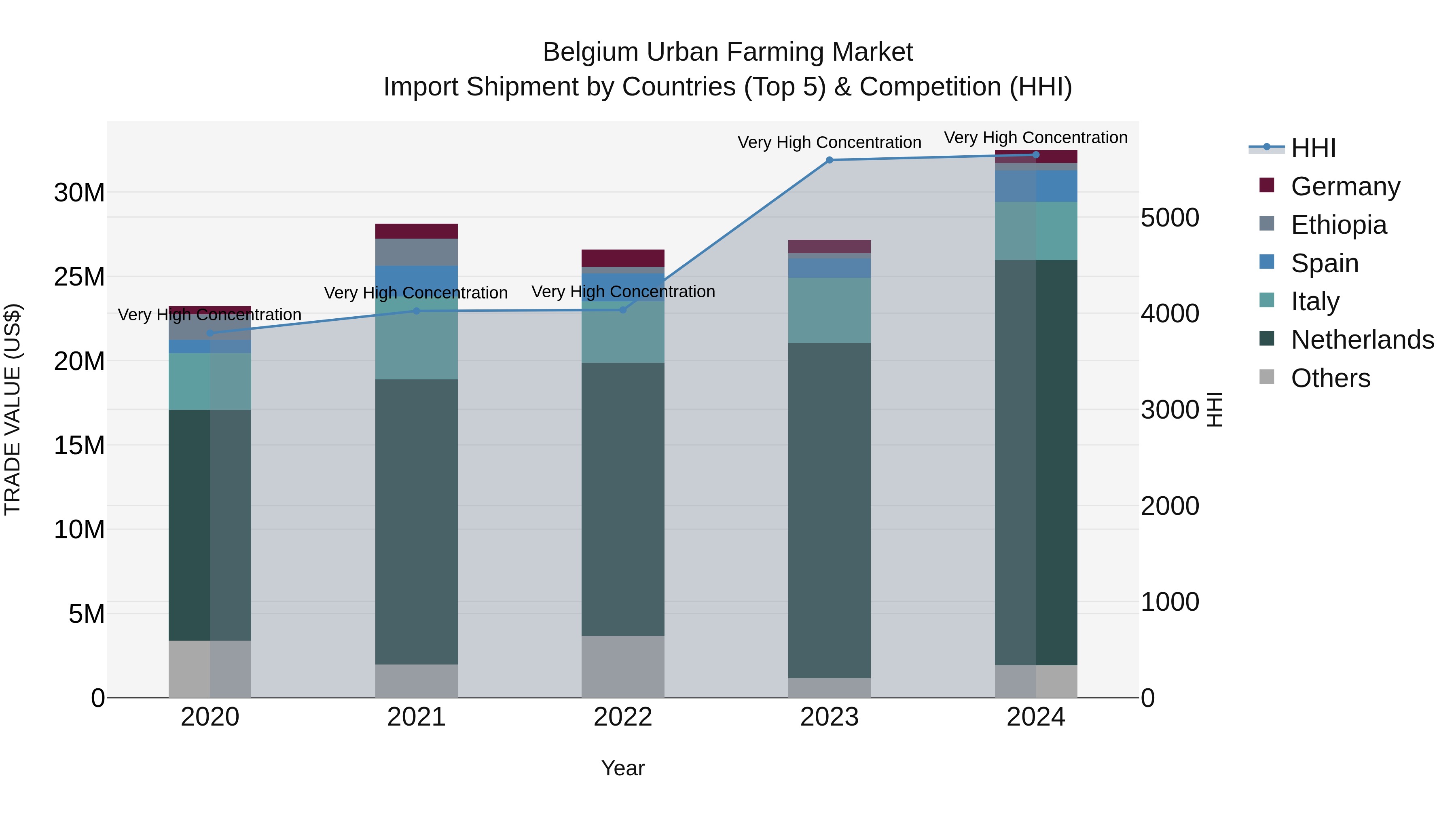Belgium Urban Farming Market Top 5 Importing Countries and Market Competition (HHI) Analysis