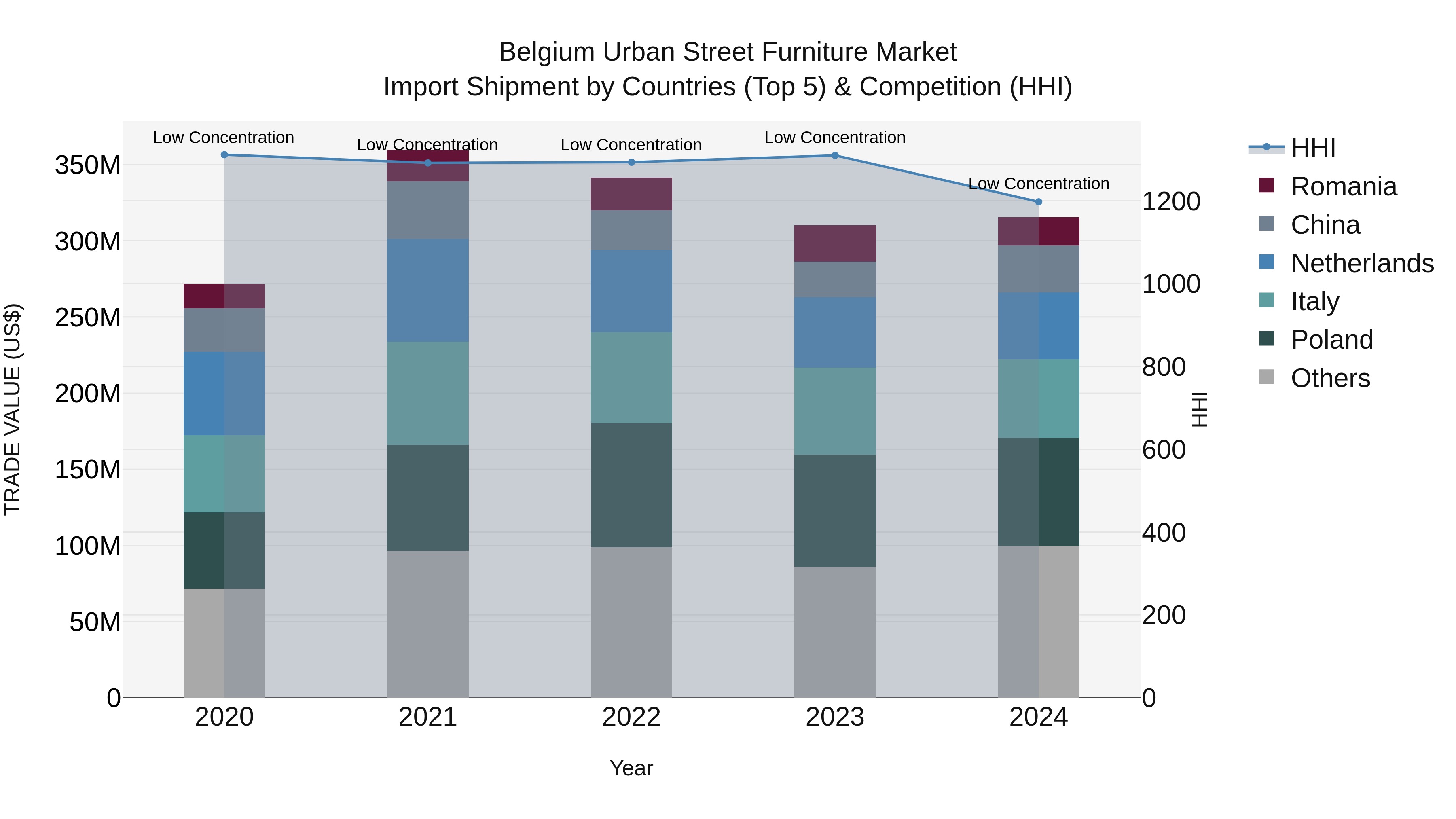 Belgium Urban Street Furniture Market Top 5 Importing Countries and Market Competition (HHI) Analysis
