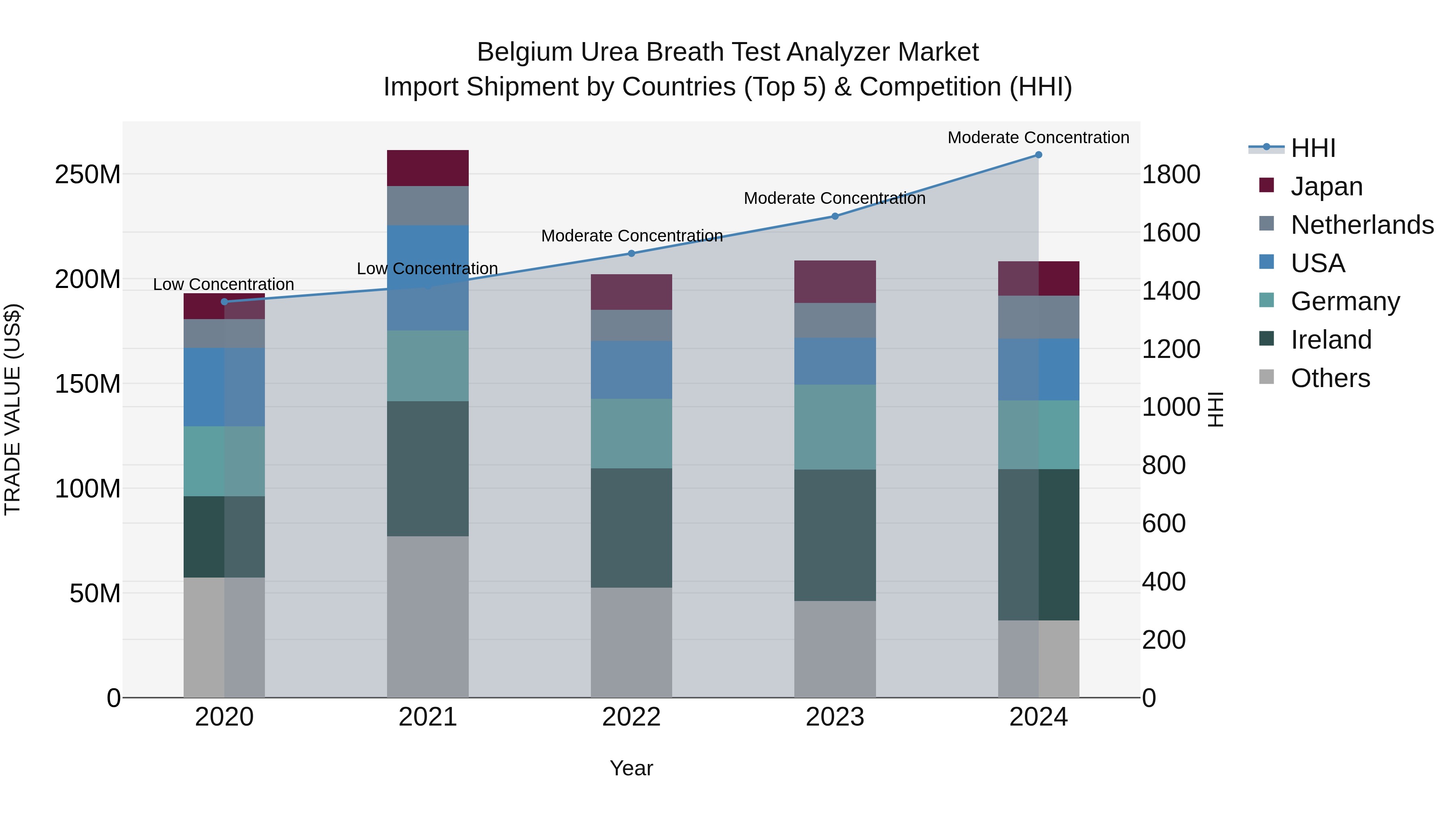 Belgium Urea Breath Test Analyzer Market Top 5 Importing Countries and Market Competition (HHI) Analysis