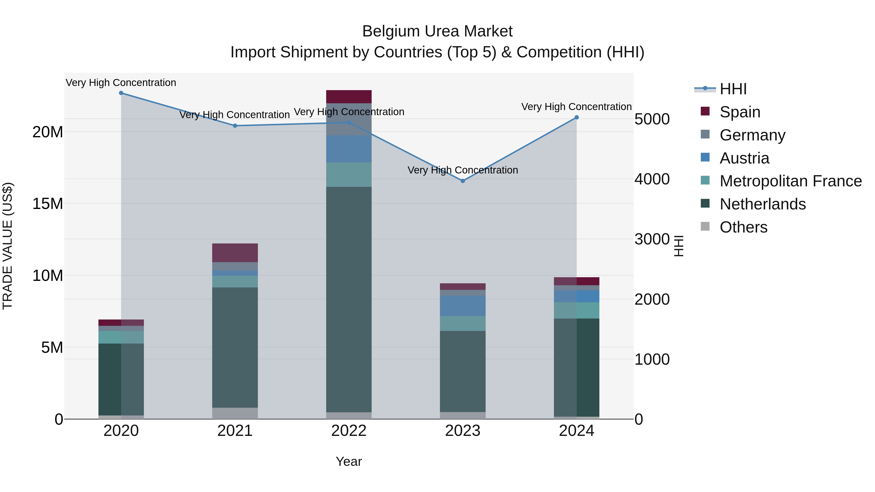 Belgium Urea Market Top 5 Importing Countries and Market Competition (HHI) Analysis