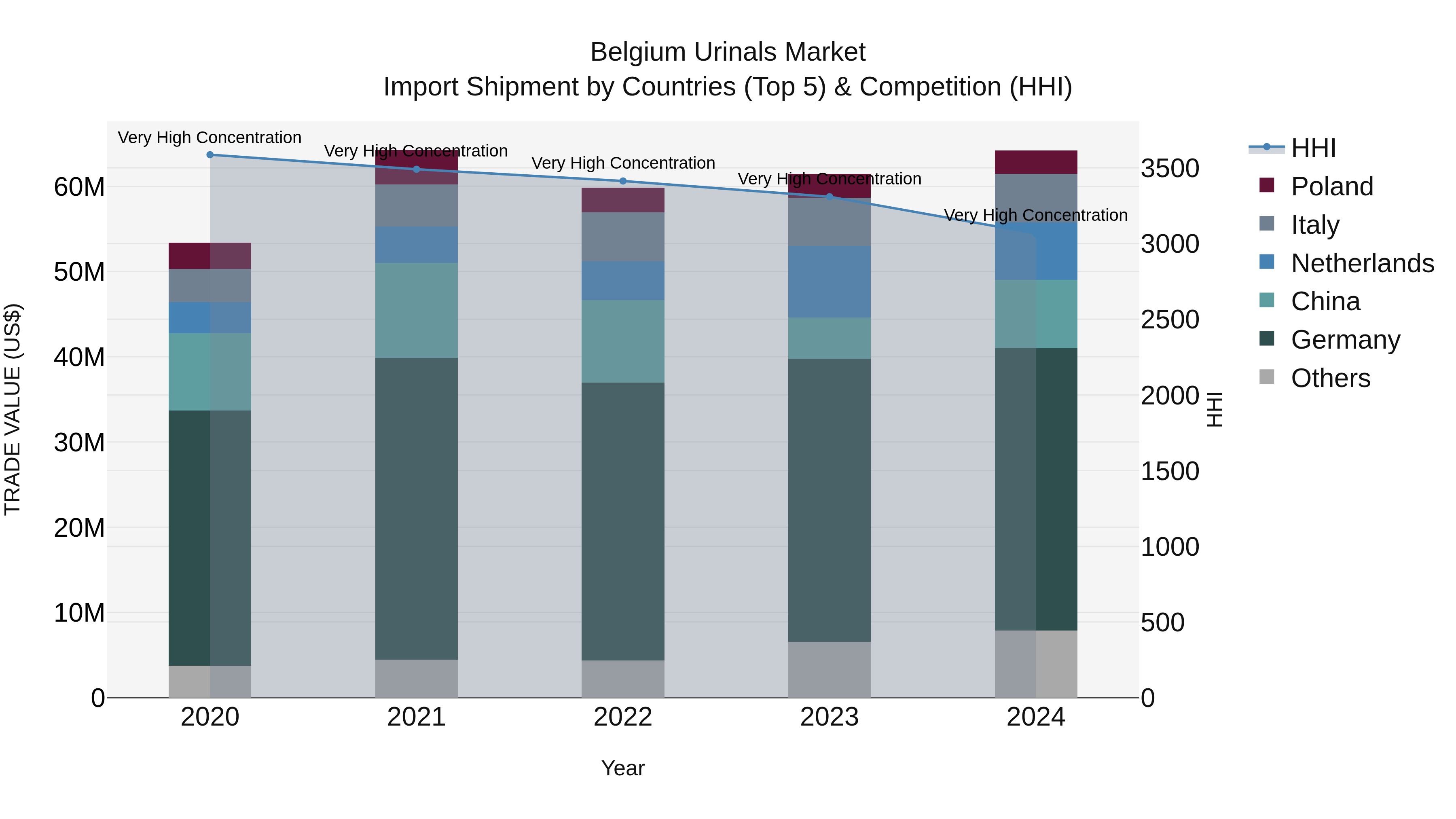 Belgium Urinals Market Top 5 Importing Countries and Market Competition (HHI) Analysis