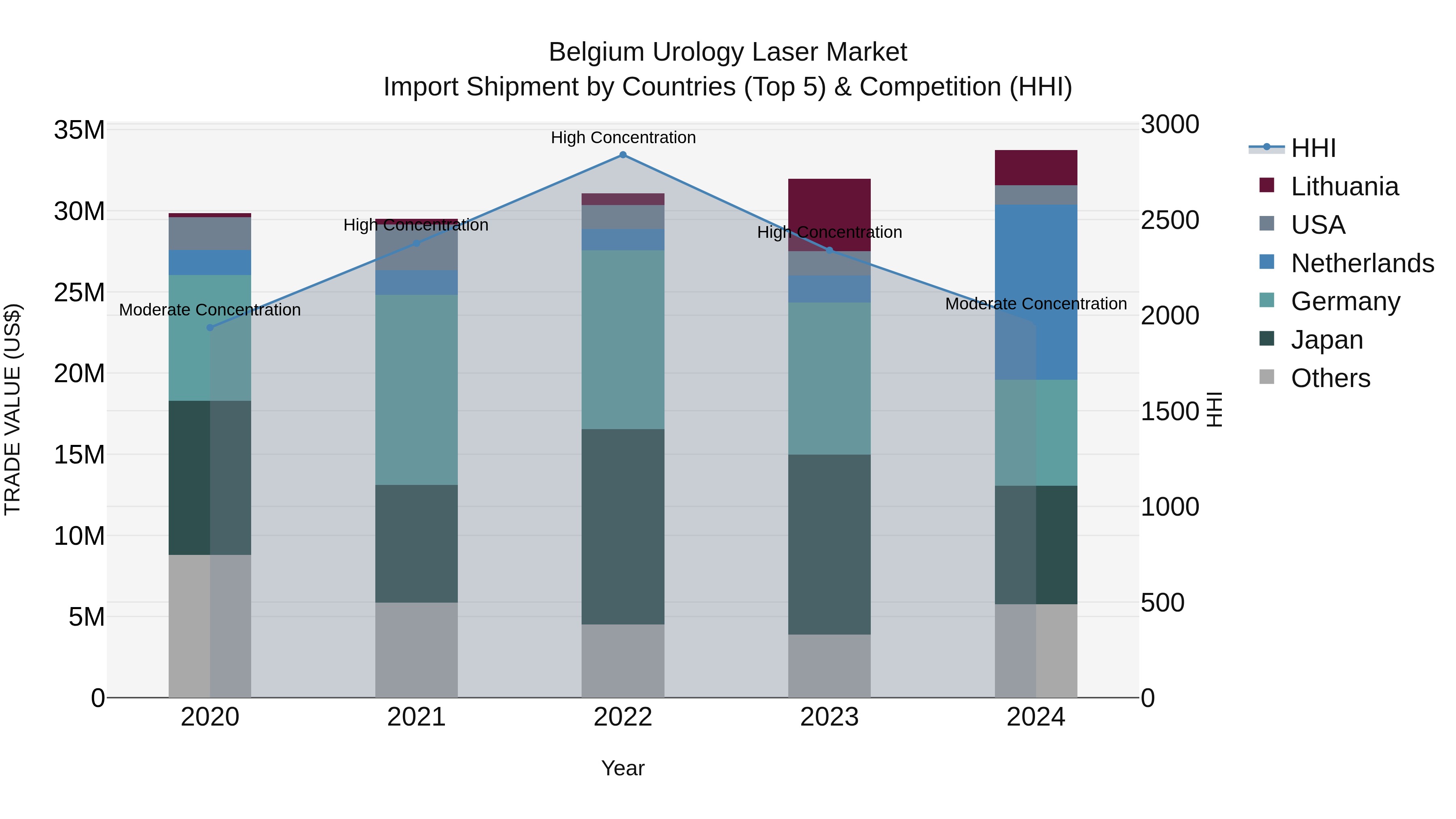 Belgium Urology Laser Market Top 5 Importing Countries and Market Competition (HHI) Analysis