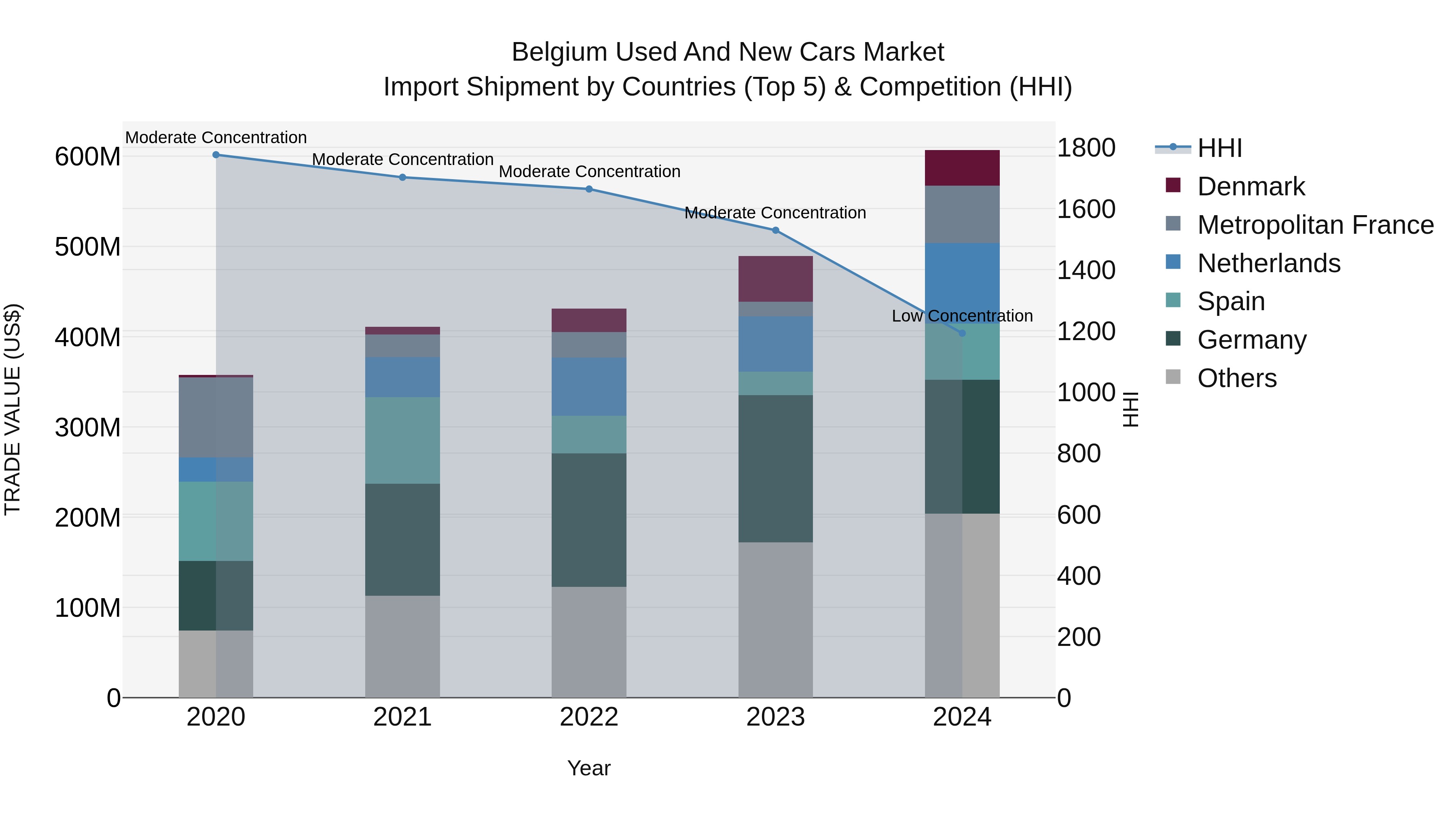 Belgium Used and New Cars Market Top 5 Importing Countries and Market Competition (HHI) Analysis