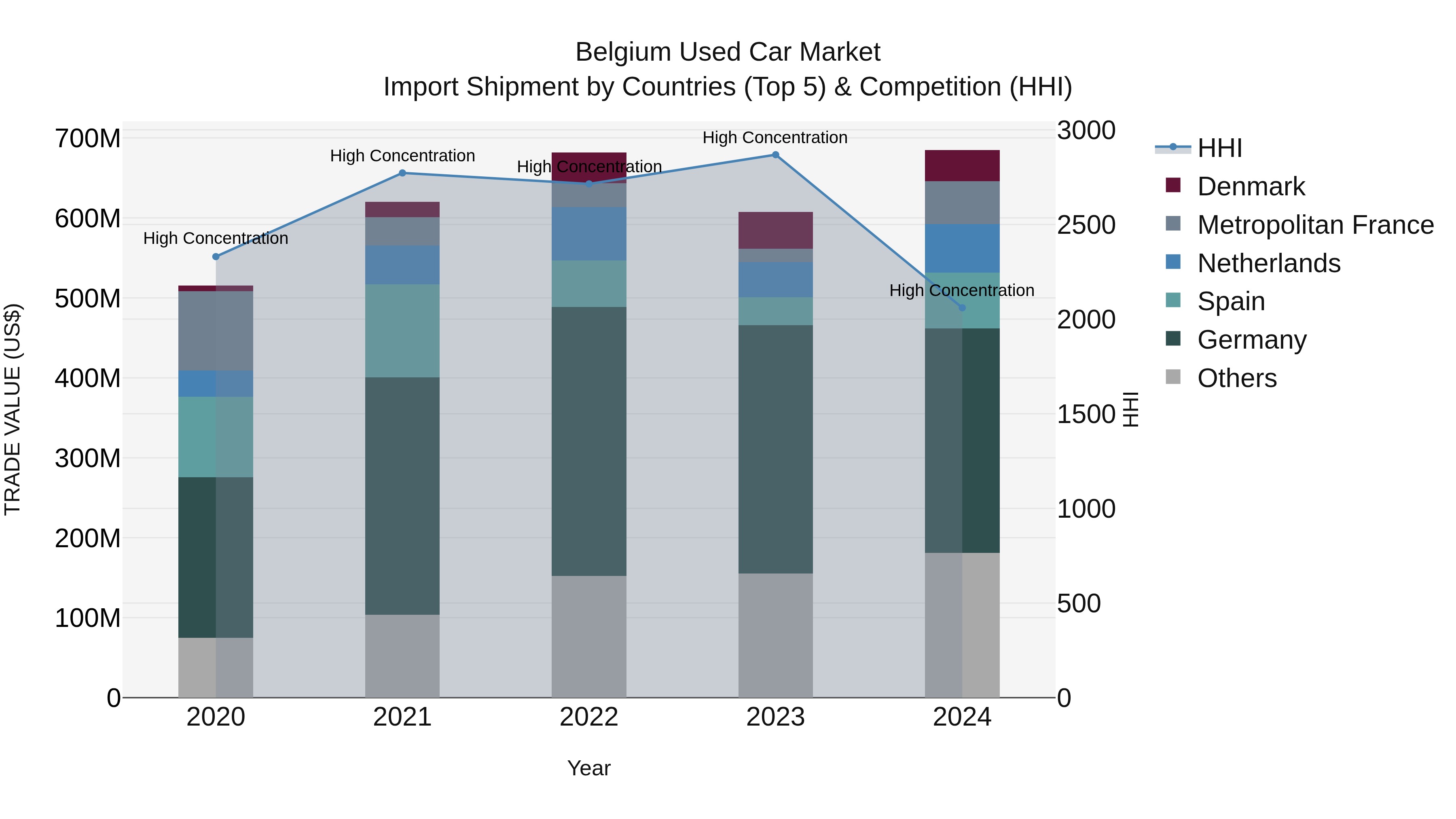 Belgium Used Car Market Top 5 Importing Countries and Market Competition (HHI) Analysis