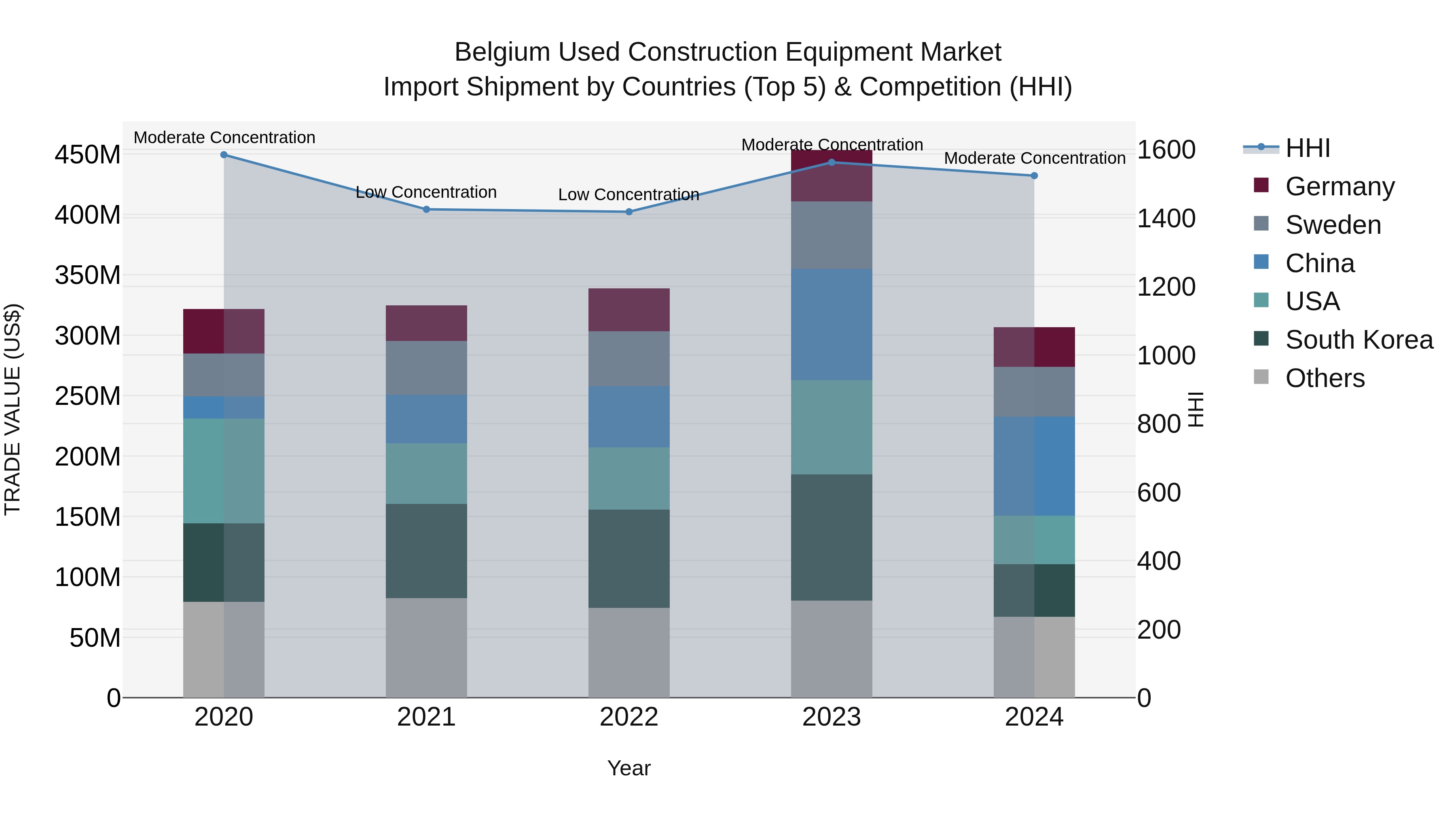 Belgium Used Construction Equipment Market Top 5 Importing Countries and Market Competition (HHI) Analysis