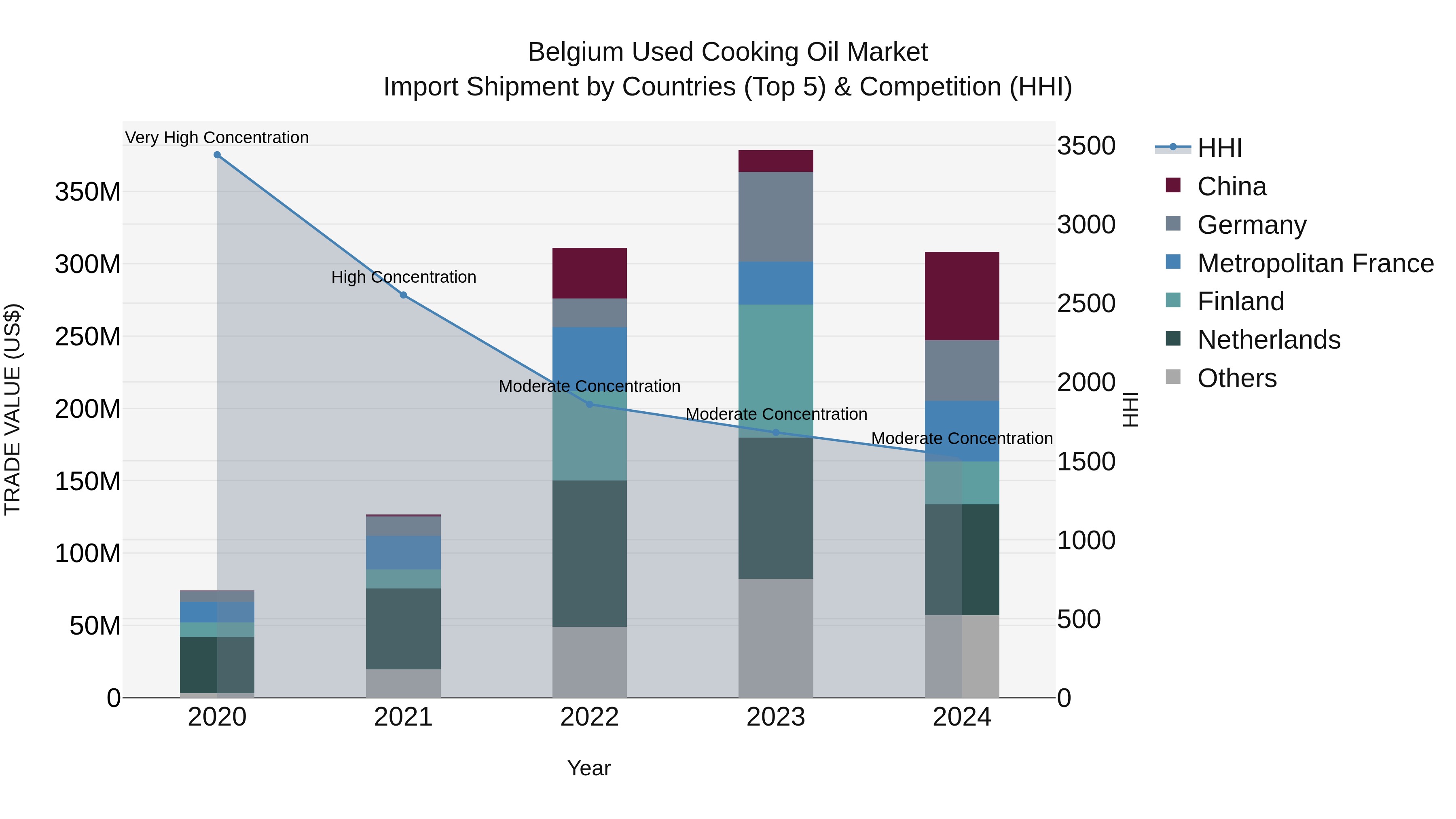 Belgium Used Cooking Oil Market Top 5 Importing Countries and Market Competition (HHI) Analysis