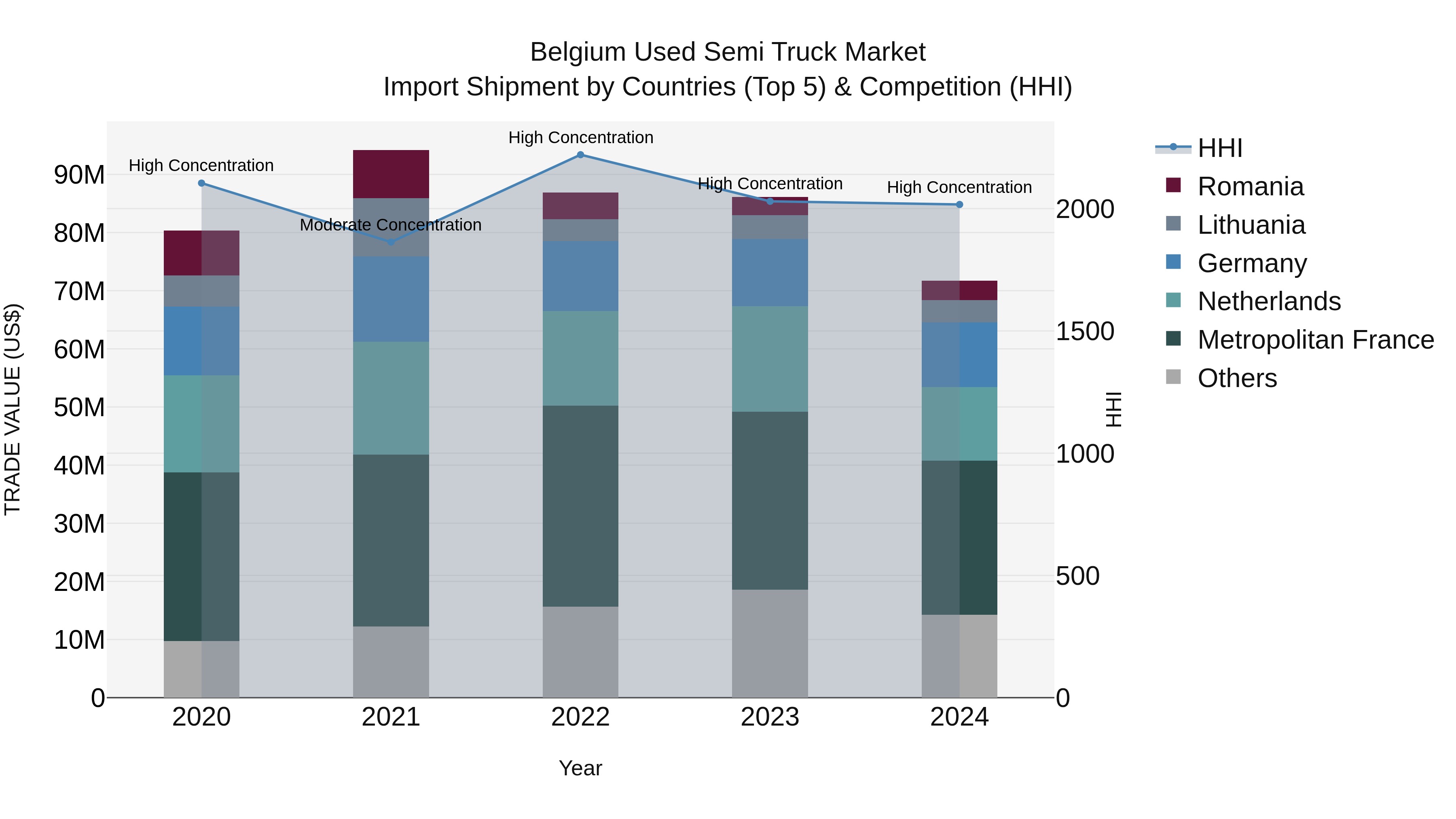 Belgium Used Semi Truck Market Top 5 Importing Countries and Market Competition (HHI) Analysis