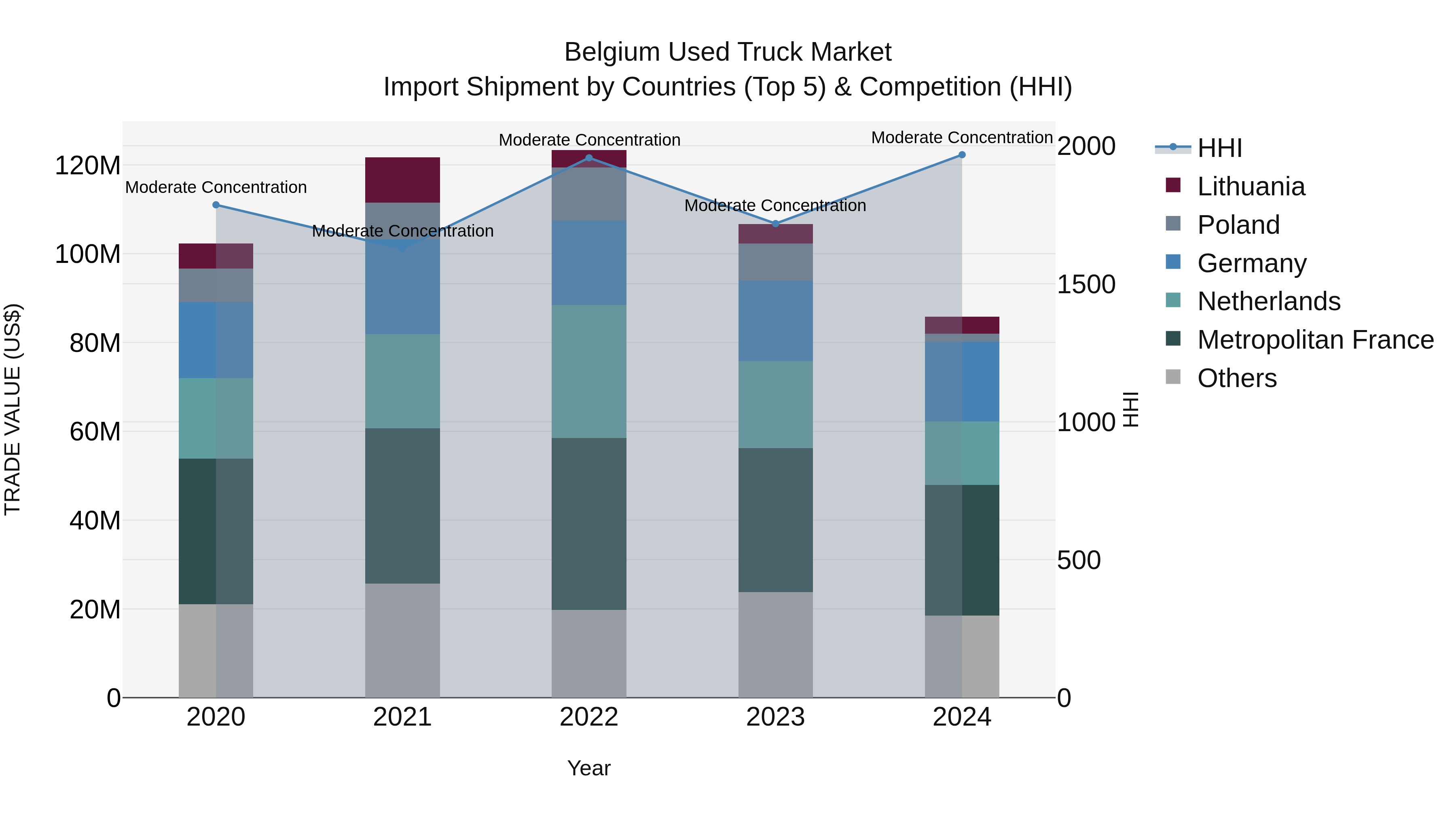 Belgium Used Truck Market Top 5 Importing Countries and Market Competition (HHI) Analysis