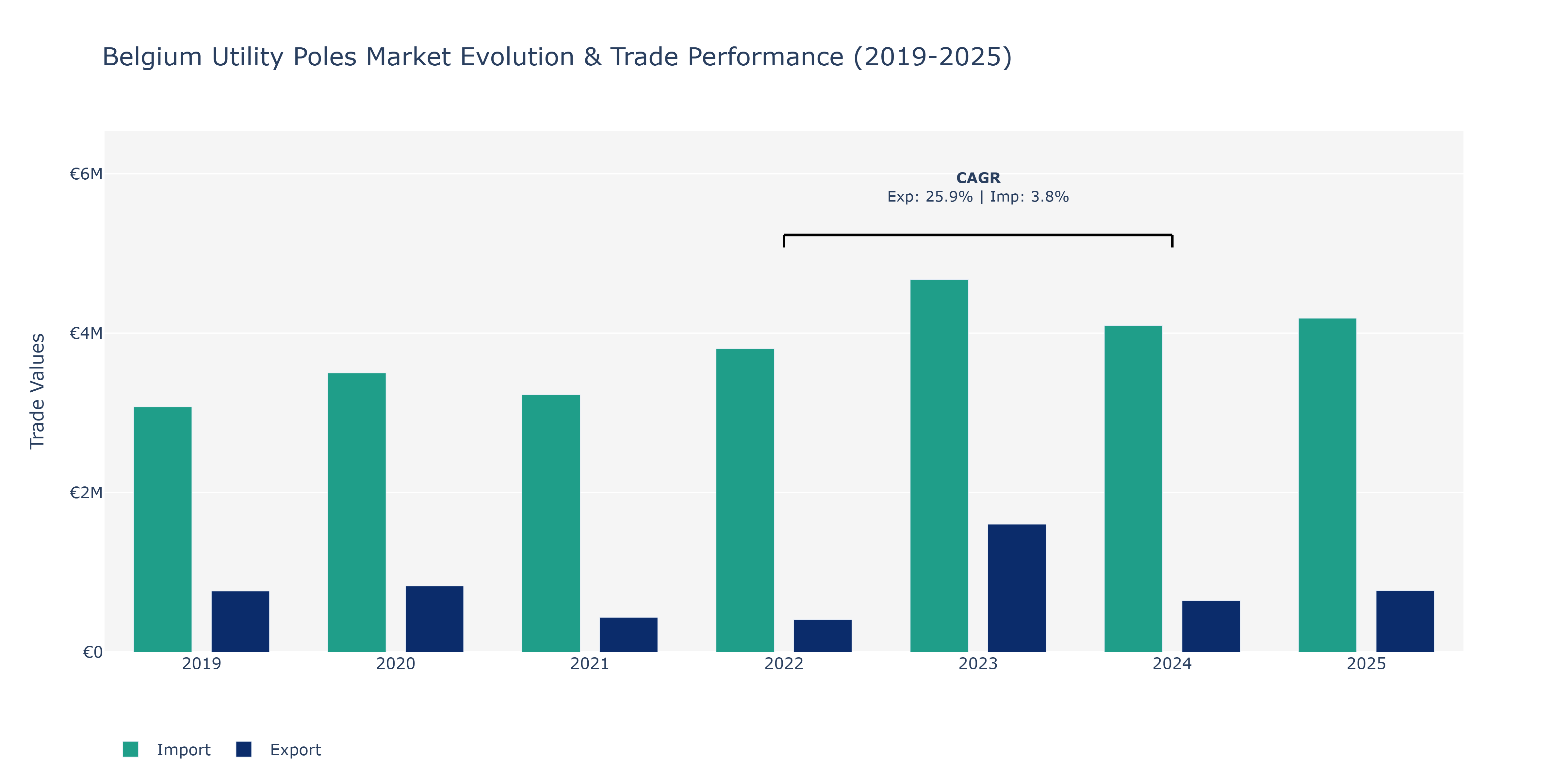 Belgium Utility Poles Market: Production & Trade Performance (2019-2025) Size