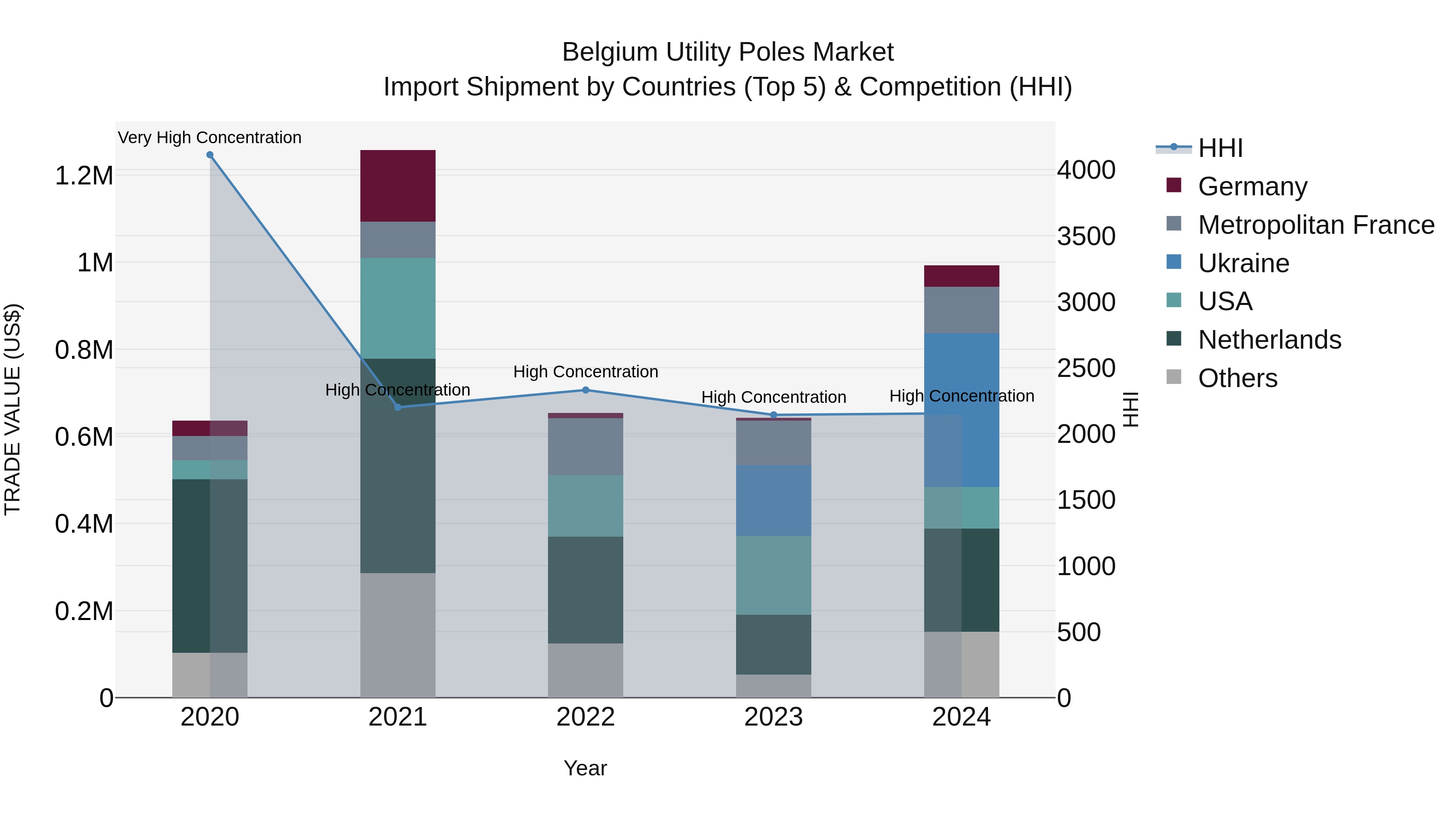 Belgium Utility Poles Market Top 5 Importing Countries and Market Competition (HHI) Analysis